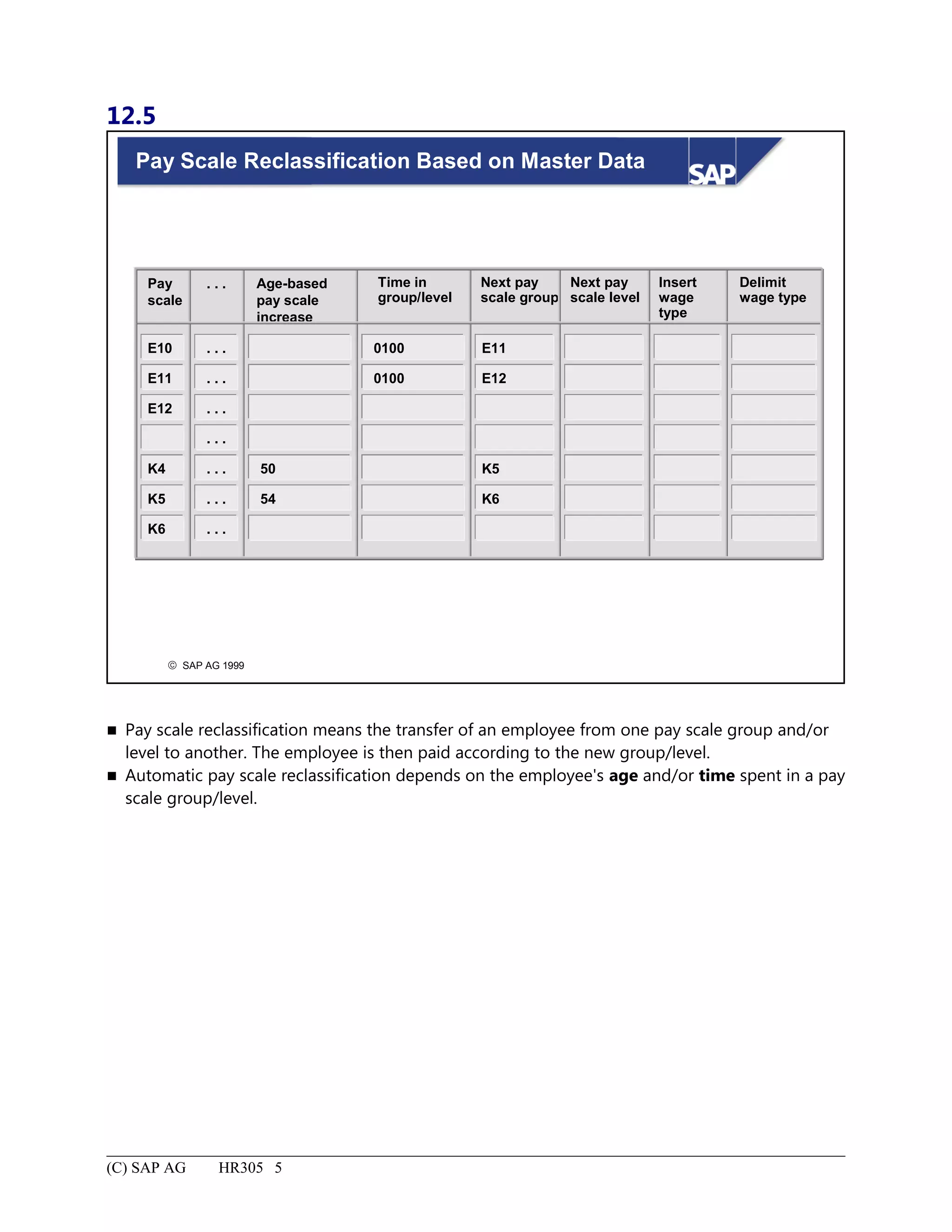 12.5
© SAP AG 1999
Pay Scale Reclassification Based on Master Data
Pay
scale
Age-based
pay scale
increase
Time in
group/level
Insert
wage
type
Next pay
scale group
Next pay
scale level
Delimit
wage type
. . .
E10
E11
E12
K4
K5
K6
. . .
. . .
. . .
. . .
. . .
. . .
. . .
50
54
0100
0100
E11
E12
K5
K6
 Pay scale reclassification means the transfer of an employee from one pay scale group and/or
level to another. The employee is then paid according to the new group/level.
 Automatic pay scale reclassification depends on the employee's age and/or time spent in a pay
scale group/level.
(C) SAP AG HR305 5
 