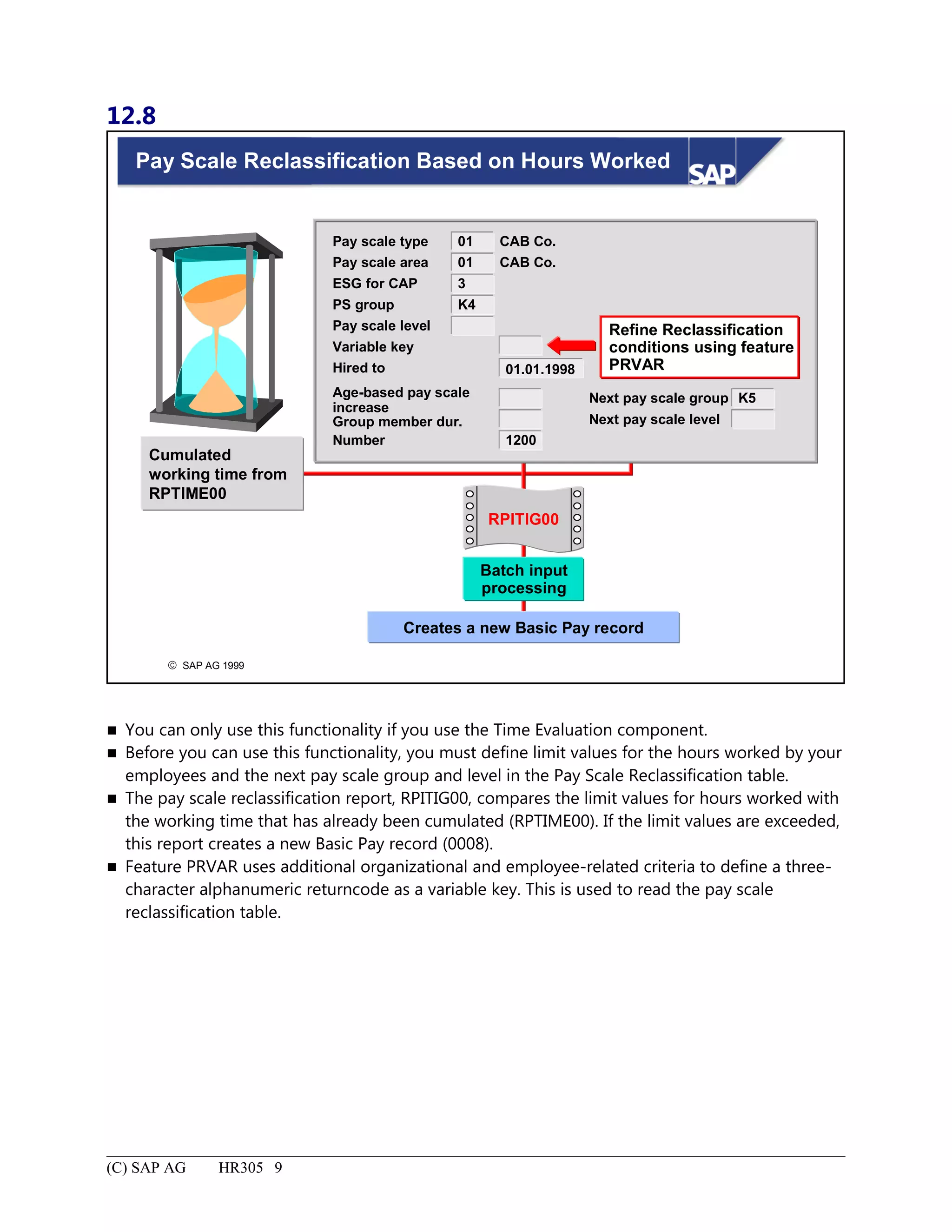 12.8
© SAP AG 1999
Pay Scale Reclassification Based on Hours Worked
Pay scale type
Pay scale area
ESG for CAP
PS group
Pay scale level
Variable key
Hired to
01
01
3
K4
CAB Co.
CAB Co.
01.01.1998
Age-based pay scale
increase
Group member dur.
Number 1200
Creates a new Basic Pay record
Batch input
processing
RPITIG00
Refine Reclassification
conditions using feature
PRVAR
Next pay scale group
Next pay scale level
K5
Cumulated
working time from
RPTIME00
 You can only use this functionality if you use the Time Evaluation component.
 Before you can use this functionality, you must define limit values for the hours worked by your
employees and the next pay scale group and level in the Pay Scale Reclassification table.
 The pay scale reclassification report, RPITIG00, compares the limit values for hours worked with
the working time that has already been cumulated (RPTIME00). If the limit values are exceeded,
this report creates a new Basic Pay record (0008).
 Feature PRVAR uses additional organizational and employee-related criteria to define a three-
character alphanumeric returncode as a variable key. This is used to read the pay scale
reclassification table.
(C) SAP AG HR305 9
 