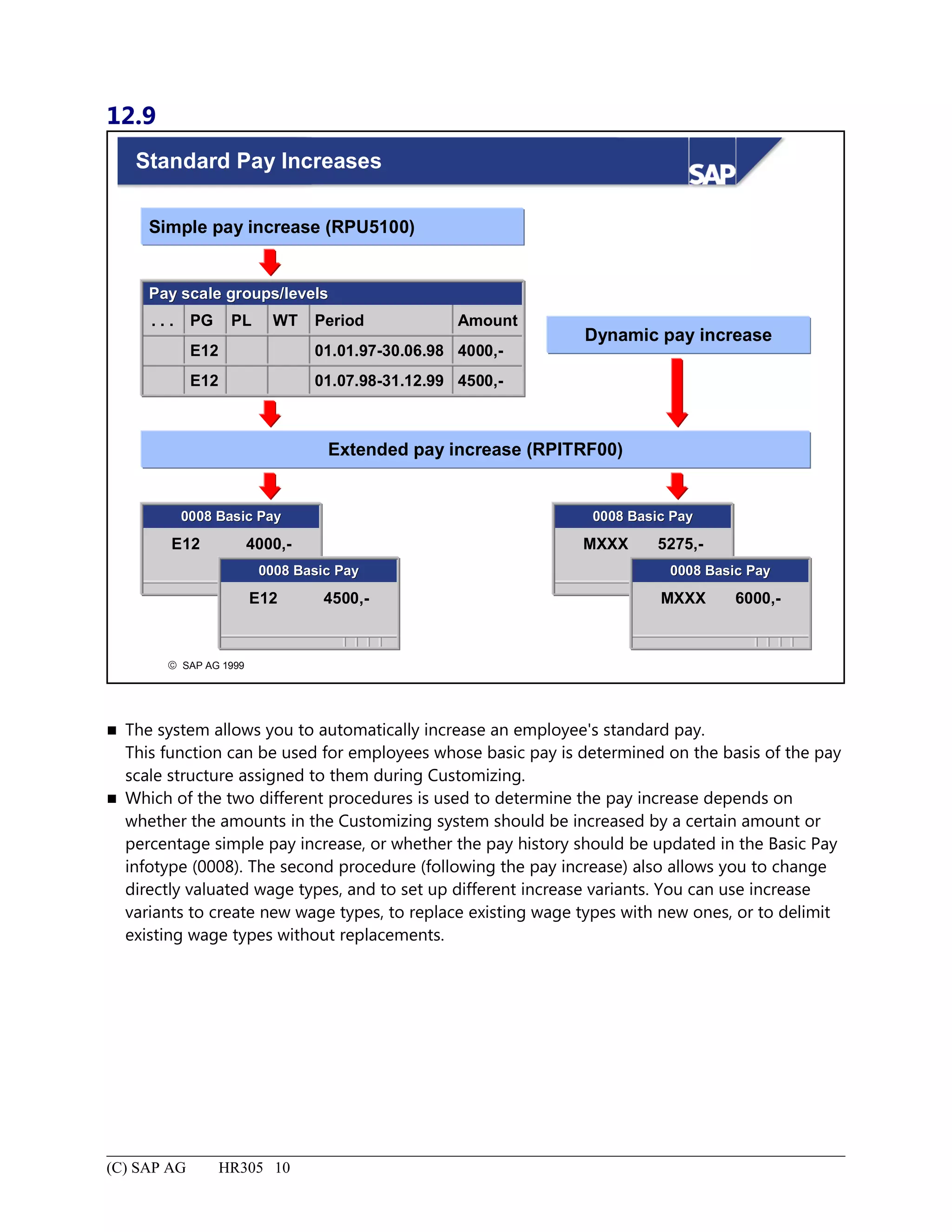 12.9
© SAP AG 1999
Standard Pay Increases
Simple pay increase (RPU5100)
. . .
Pay scale groups/levelsPay scale groups/levels
PG
E12
E12
PL WT Period
01.01.97-30.06.98
01.07.98-31.12.99
Amount
4000,-
4500,-
Extended pay increase (RPITRF00)
Dynamic pay increase
0008 Basic Pay0008 Basic Pay
E12 4000,-
0008 Basic Pay0008 Basic Pay
E12 4500,-
0008 Basic Pay0008 Basic Pay
MXXX 5275,-
0008 Basic Pay0008 Basic Pay
MXXX 6000,-
 The system allows you to automatically increase an employee's standard pay.
This function can be used for employees whose basic pay is determined on the basis of the pay
scale structure assigned to them during Customizing.
 Which of the two different procedures is used to determine the pay increase depends on
whether the amounts in the Customizing system should be increased by a certain amount or
percentage simple pay increase, or whether the pay history should be updated in the Basic Pay
infotype (0008). The second procedure (following the pay increase) also allows you to change
directly valuated wage types, and to set up different increase variants. You can use increase
variants to create new wage types, to replace existing wage types with new ones, or to delimit
existing wage types without replacements.
(C) SAP AG HR305 10
 