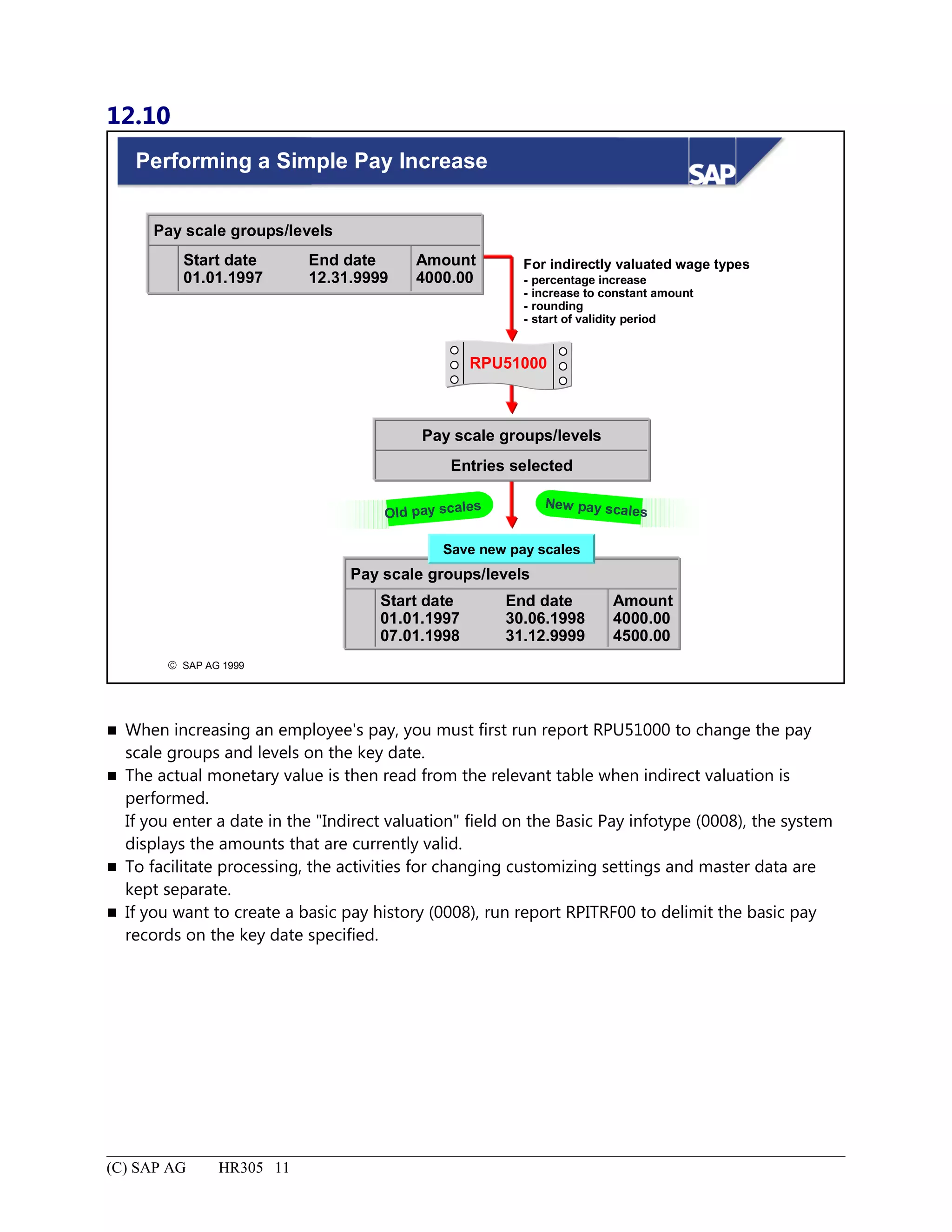 12.10
© SAP AG 1999
Performing a Simple Pay Increase
Pay scale groups/levels
Start date
01.01.1997
End date
12.31.9999
Amount
4000.00
RPU51000
Pay scale groups/levels
Entries selected
Pay scale groups/levels
Start date
01.01.1997
07.01.1998
End date
30.06.1998
31.12.9999
Amount
4000.00
4500.00
For indirectly valuated wage types
- percentage increase
- increase to constant amount
- rounding
- start of validity period
Old pay scales New pay scales
Save new pay scales
 When increasing an employee's pay, you must first run report RPU51000 to change the pay
scale groups and levels on the key date.
 The actual monetary value is then read from the relevant table when indirect valuation is
performed.
If you enter a date in the "Indirect valuation" field on the Basic Pay infotype (0008), the system
displays the amounts that are currently valid.
 To facilitate processing, the activities for changing customizing settings and master data are
kept separate.
 If you want to create a basic pay history (0008), run report RPITRF00 to delimit the basic pay
records on the key date specified.
(C) SAP AG HR305 11
 