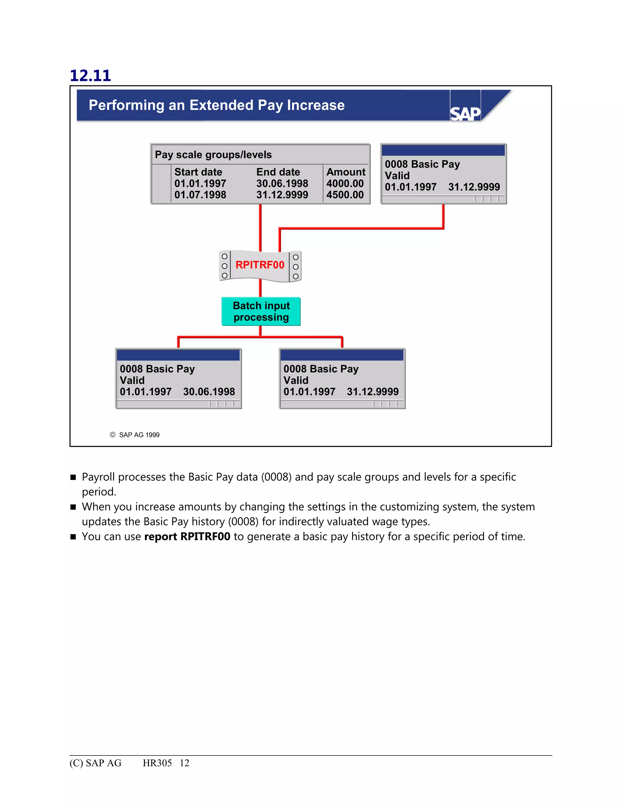 12.11
© SAP AG 1999
Performing an Extended Pay Increase
Pay scale groups/levels
Start date
01.01.1997
01.07.1998
End date
30.06.1998
31.12.9999
Amount
4000.00
4500.00
RPITRF00
Batch input
processing
0008 Basic Pay
Valid
01.01.1997 31.12.9999
0008 Basic Pay
Valid
01.01.1997 30.06.1998
0008 Basic Pay
Valid
01.01.1997 31.12.9999
 Payroll processes the Basic Pay data (0008) and pay scale groups and levels for a specific
period.
 When you increase amounts by changing the settings in the customizing system, the system
updates the Basic Pay history (0008) for indirectly valuated wage types.
 You can use report RPITRF00 to generate a basic pay history for a specific period of time.
(C) SAP AG HR305 12
 