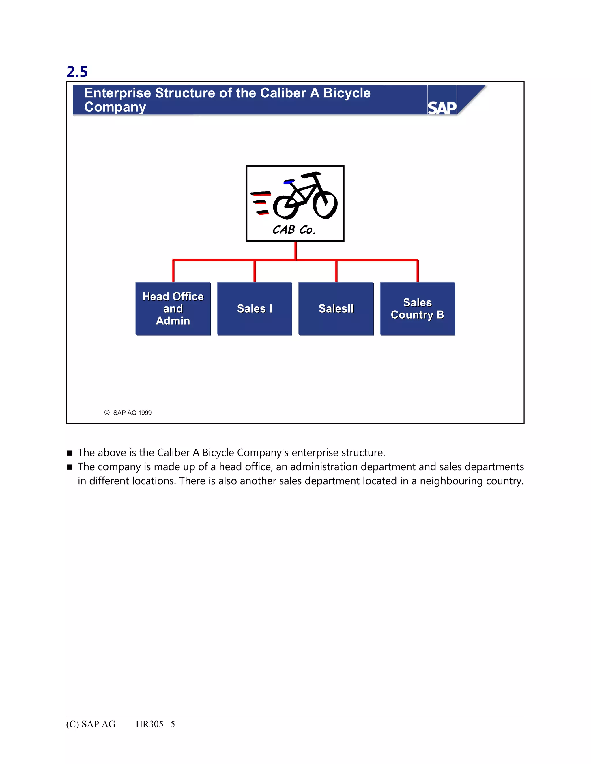 2.5
© SAP AG 1999
Enterprise Structure of the Caliber A Bicycle
Company
Head OfficeHead Office
andand
AdminAdmin
SalesSales II SalesSalesIIII
SalesSales
Country BCountry B
CAB Co.
 The above is the Caliber A Bicycle Company's enterprise structure.
 The company is made up of a head office, an administration department and sales departments
in different locations. There is also another sales department located in a neighbouring country.
(C) SAP AG HR305 5
 