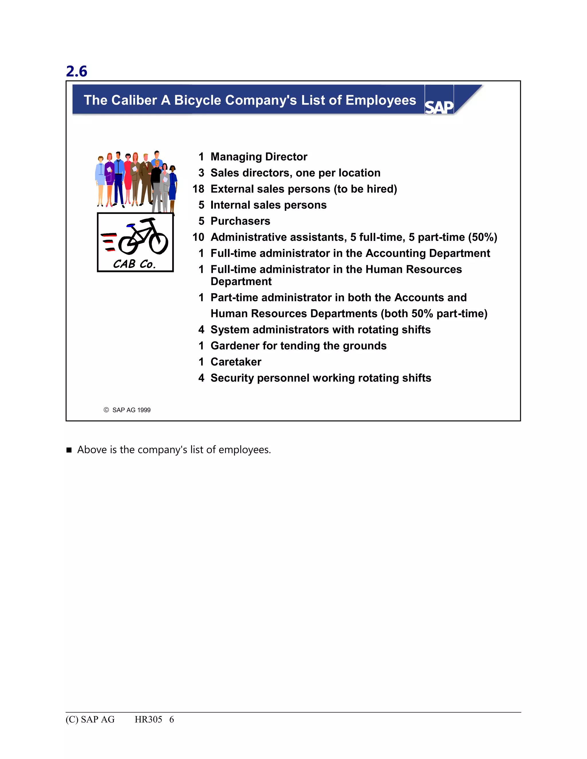 2.6
© SAP AG 1999
The Caliber A Bicycle Company's List of Employees
1 Managing Director
3 Sales directors, one per location
18 External sales persons (to be hired)
5 Internal sales persons
5 Purchasers
10 Administrative assistants, 5 full-time, 5 part-time (50%)
1 Full-time administrator in the Accounting Department
1 Full-time administrator in the Human Resources
Department
1 Part-time administrator in both the Accounts and
Human Resources Departments (both 50% part-time)
4 System administrators with rotating shifts
1 Gardener for tending the grounds
1 Caretaker
4 Security personnel working rotating shifts
CAB Co.
 Above is the company's list of employees.
(C) SAP AG HR305 6
 