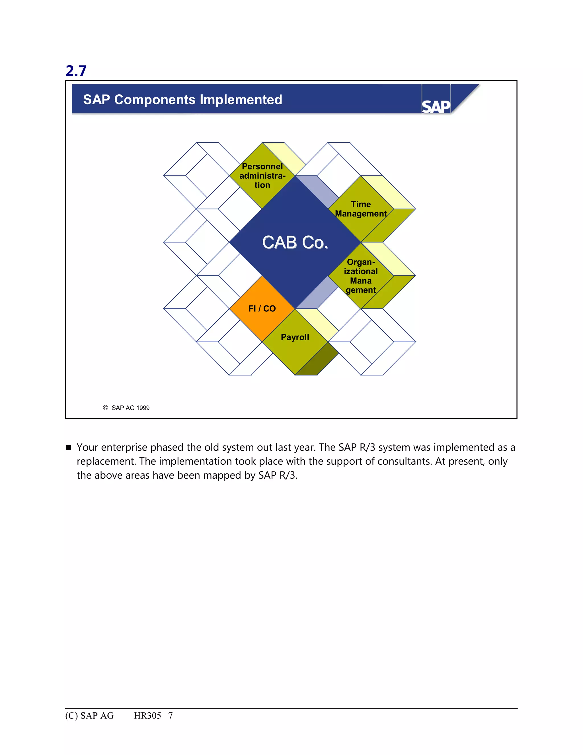 2.7
© SAP AG 1999
SAP Components Implemented
Payroll
FI / CO
CAB Co.CAB Co.
Organ-
izational
Mana
gement
Personnel
administra-
tion
Time
Management
 Your enterprise phased the old system out last year. The SAP R/3 system was implemented as a
replacement. The implementation took place with the support of consultants. At present, only
the above areas have been mapped by SAP R/3.
(C) SAP AG HR305 7
 