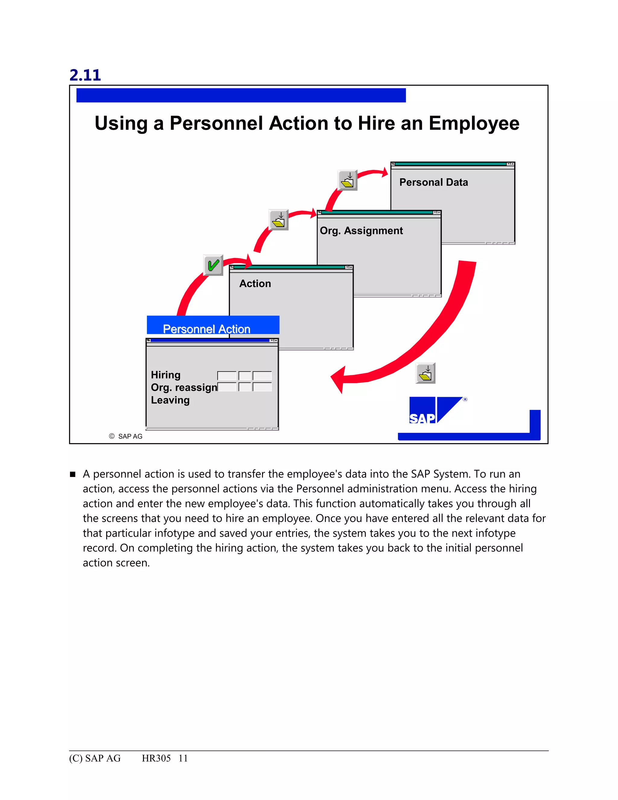 2.11
© SAP AG
R
Using a Personnel Action to Hire an Employee
Personal Data
Org. Assignment
Action
Hiring
Org. reassign
Leaving
Personnel ActionPersonnel Action
 A personnel action is used to transfer the employee's data into the SAP System. To run an
action, access the personnel actions via the Personnel administration menu. Access the hiring
action and enter the new employee's data. This function automatically takes you through all
the screens that you need to hire an employee. Once you have entered all the relevant data for
that particular infotype and saved your entries, the system takes you to the next infotype
record. On completing the hiring action, the system takes you back to the initial personnel
action screen.
(C) SAP AG HR305 11
 