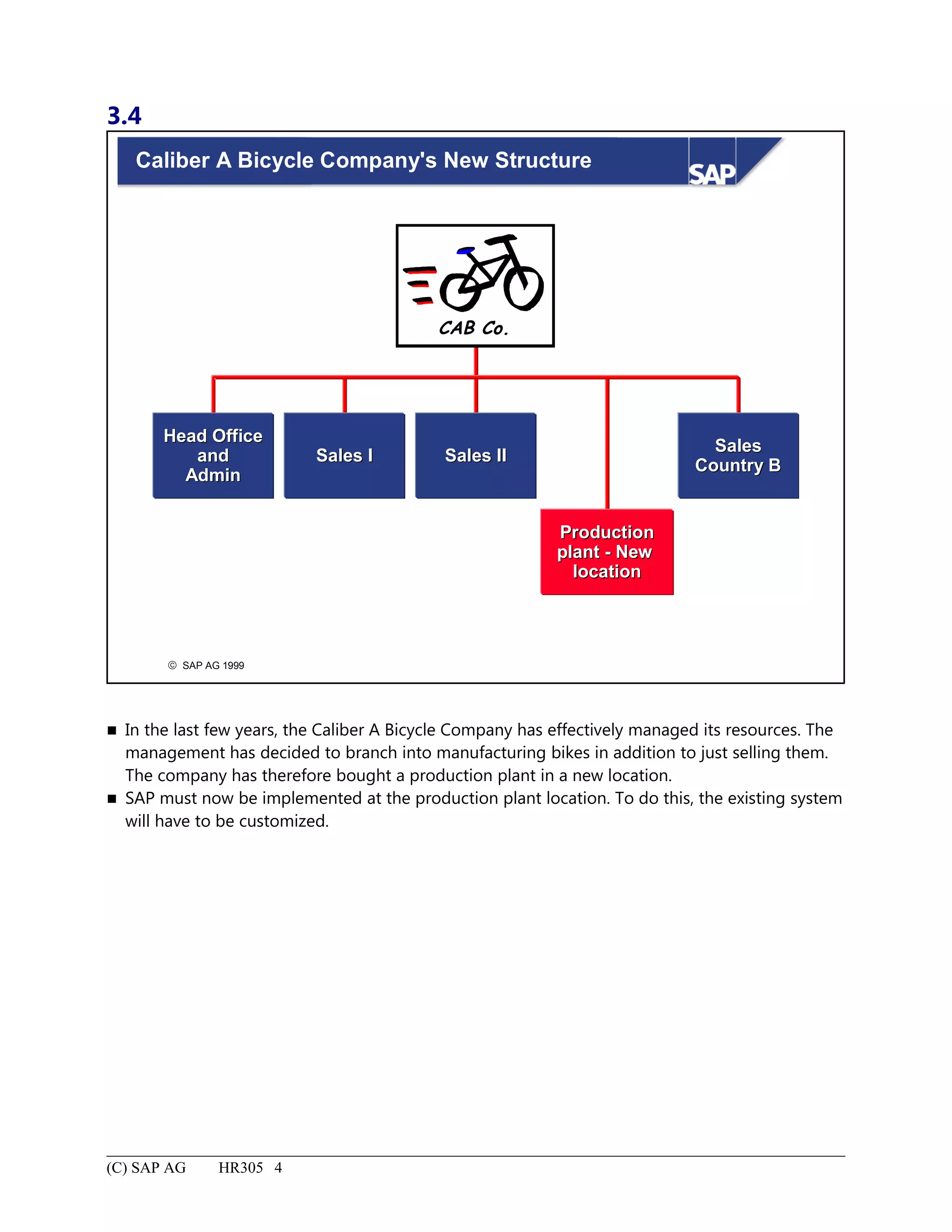 3.4
© SAP AG 1999
Caliber A Bicycle Company's New Structure
Head OfficeHead Office
andand
AdminAdmin
SalesSales II SalesSales IIII
SalesSales
Country BCountry B
ProductionProduction
plantplant -- NewNew
locationlocation
CAB Co.
 In the last few years, the Caliber A Bicycle Company has effectively managed its resources. The
management has decided to branch into manufacturing bikes in addition to just selling them.
The company has therefore bought a production plant in a new location.
 SAP must now be implemented at the production plant location. To do this, the existing system
will have to be customized.
(C) SAP AG HR305 4
 