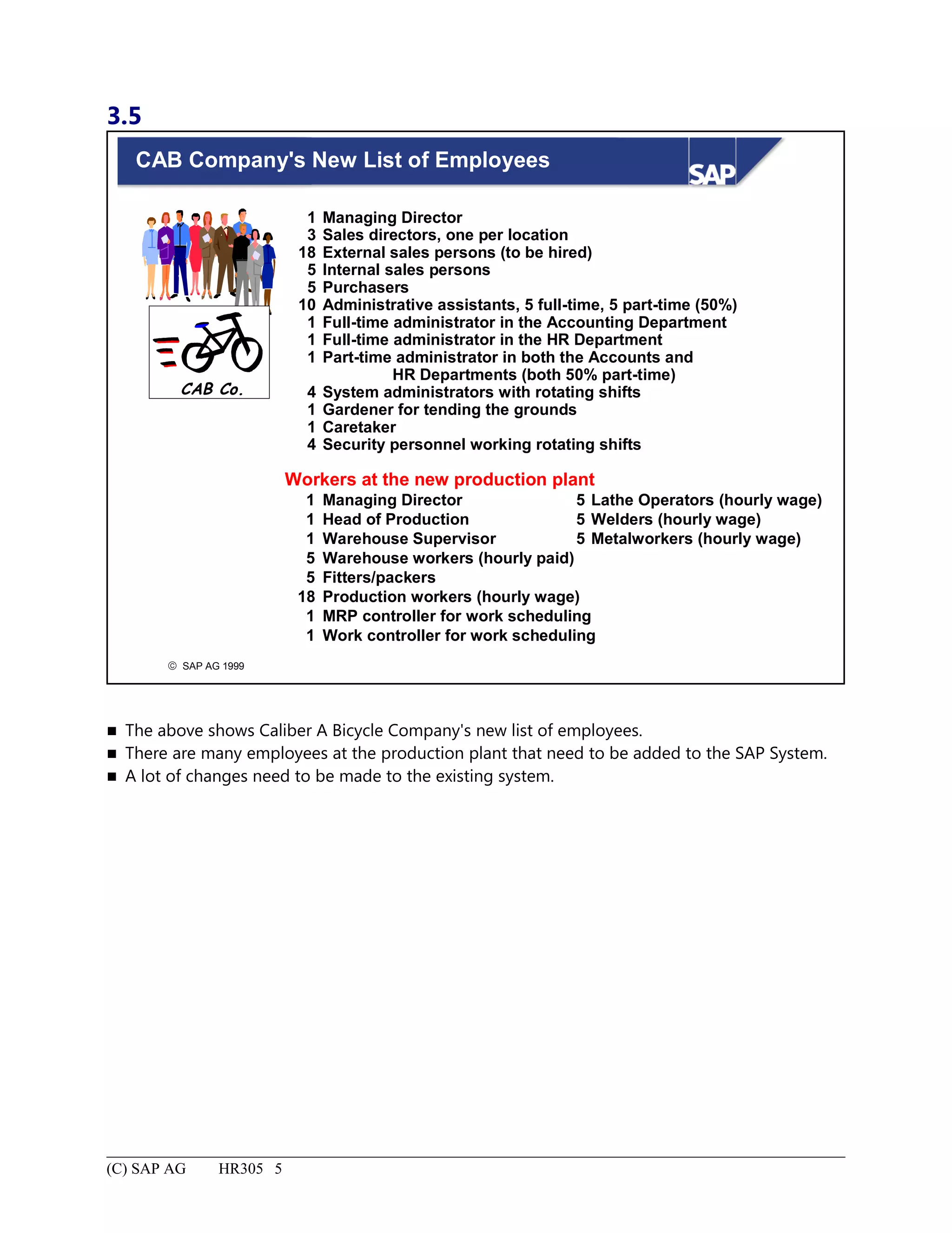 3.5
© SAP AG 1999
CAB Company's New List of Employees
1 Managing Director
3 Sales directors, one per location
18 External sales persons (to be hired)
5 Internal sales persons
5 Purchasers
10 Administrative assistants, 5 full-time, 5 part-time (50%)
1 Full-time administrator in the Accounting Department
1 Full-time administrator in the HR Department
1 Part-time administrator in both the Accounts and
HR Departments (both 50% part-time)
4 System administrators with rotating shifts
1 Gardener for tending the grounds
1 Caretaker
4 Security personnel working rotating shifts
CAB Co.
Workers at the new production plant
1 Managing Director 5 Lathe Operators (hourly wage)
1 Head of Production 5 Welders (hourly wage)
1 Warehouse Supervisor 5 Metalworkers (hourly wage)
5 Warehouse workers (hourly paid)
5 Fitters/packers
18 Production workers (hourly wage)
1 MRP controller for work scheduling
1 Work controller for work scheduling
 The above shows Caliber A Bicycle Company's new list of employees.
 There are many employees at the production plant that need to be added to the SAP System.
 A lot of changes need to be made to the existing system.
(C) SAP AG HR305 5
 