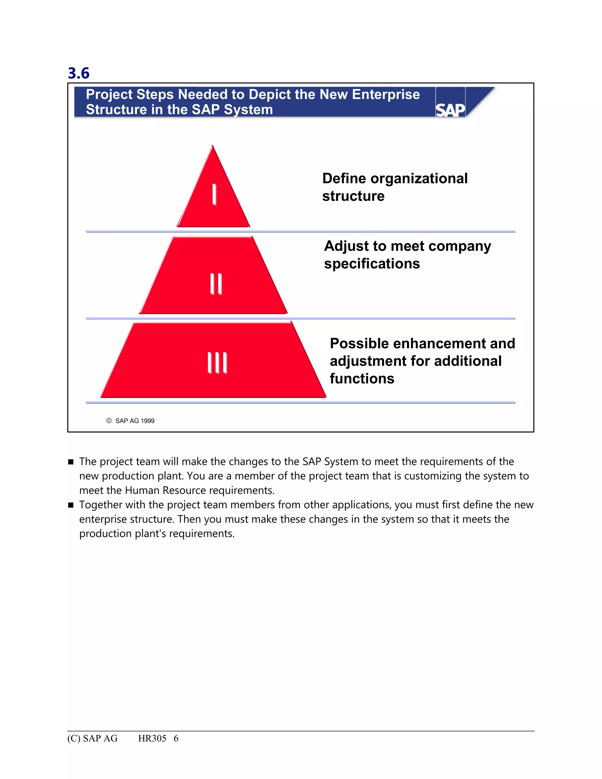 3.6
© SAP AG 1999
Project Steps Needed to Depict the New Enterprise
Structure in the SAP System
Define organizational
structure
Adjust to meet company
specifications
Possible enhancement and
adjustment for additional
functions
II
IIII
IIIIII
 The project team will make the changes to the SAP System to meet the requirements of the
new production plant. You are a member of the project team that is customizing the system to
meet the Human Resource requirements.
 Together with the project team members from other applications, you must first define the new
enterprise structure. Then you must make these changes in the system so that it meets the
production plant's requirements.
(C) SAP AG HR305 6
 