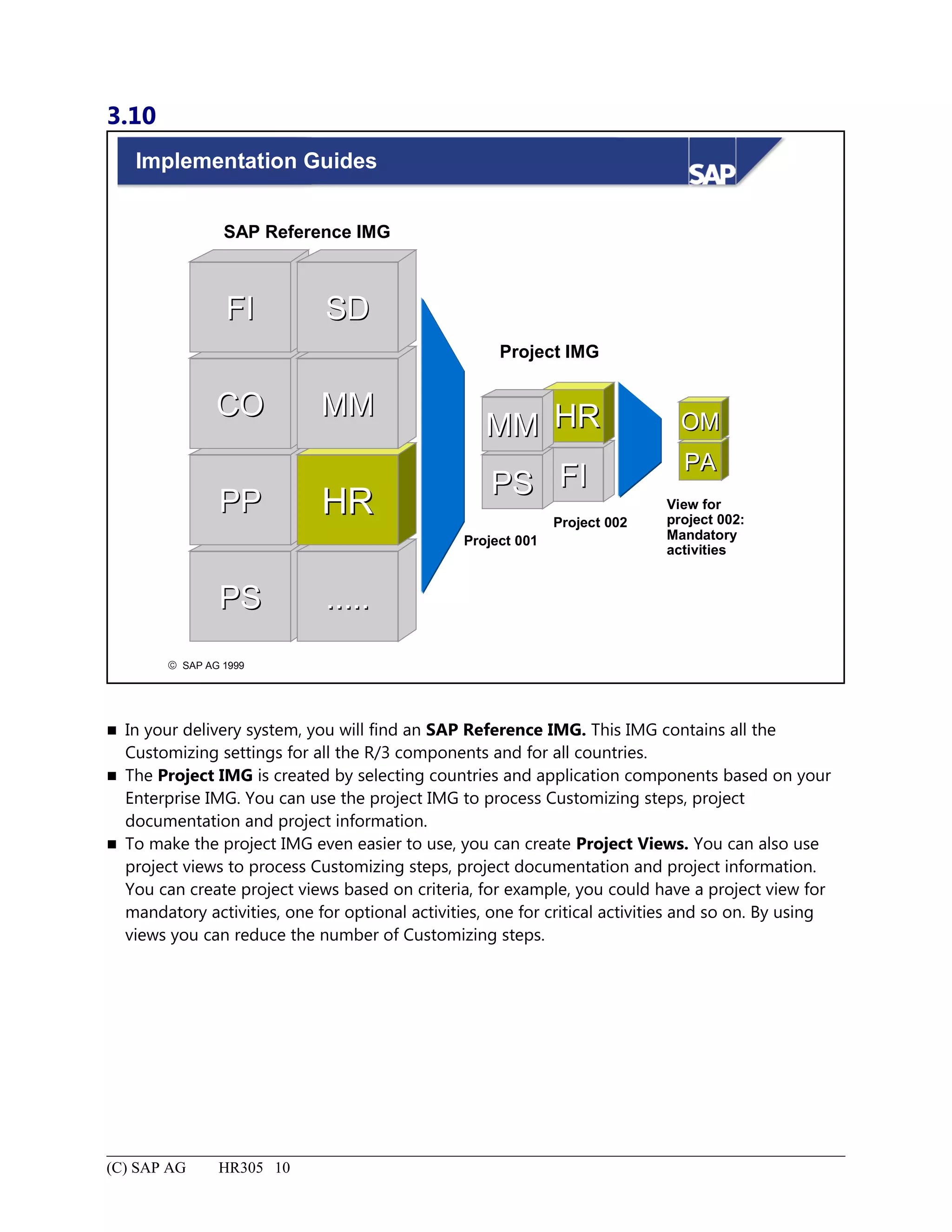 3.10
© SAP AG 1999
Implementation Guides
SAP Reference IMG
Project IMG
Project 001
Project 002
View for
project 002:
Mandatory
activities
PSPS ..........
PPPP
COCO
FIFI
HRHR
MMMM
SDSD
OMOM
FIFI
HRHR
PSPS
MMMM
PAPA
 In your delivery system, you will find an SAP Reference IMG. This IMG contains all the
Customizing settings for all the R/3 components and for all countries.
 The Project IMG is created by selecting countries and application components based on your
Enterprise IMG. You can use the project IMG to process Customizing steps, project
documentation and project information.
 To make the project IMG even easier to use, you can create Project Views. You can also use
project views to process Customizing steps, project documentation and project information.
You can create project views based on criteria, for example, you could have a project view for
mandatory activities, one for optional activities, one for critical activities and so on. By using
views you can reduce the number of Customizing steps.
(C) SAP AG HR305 10
 