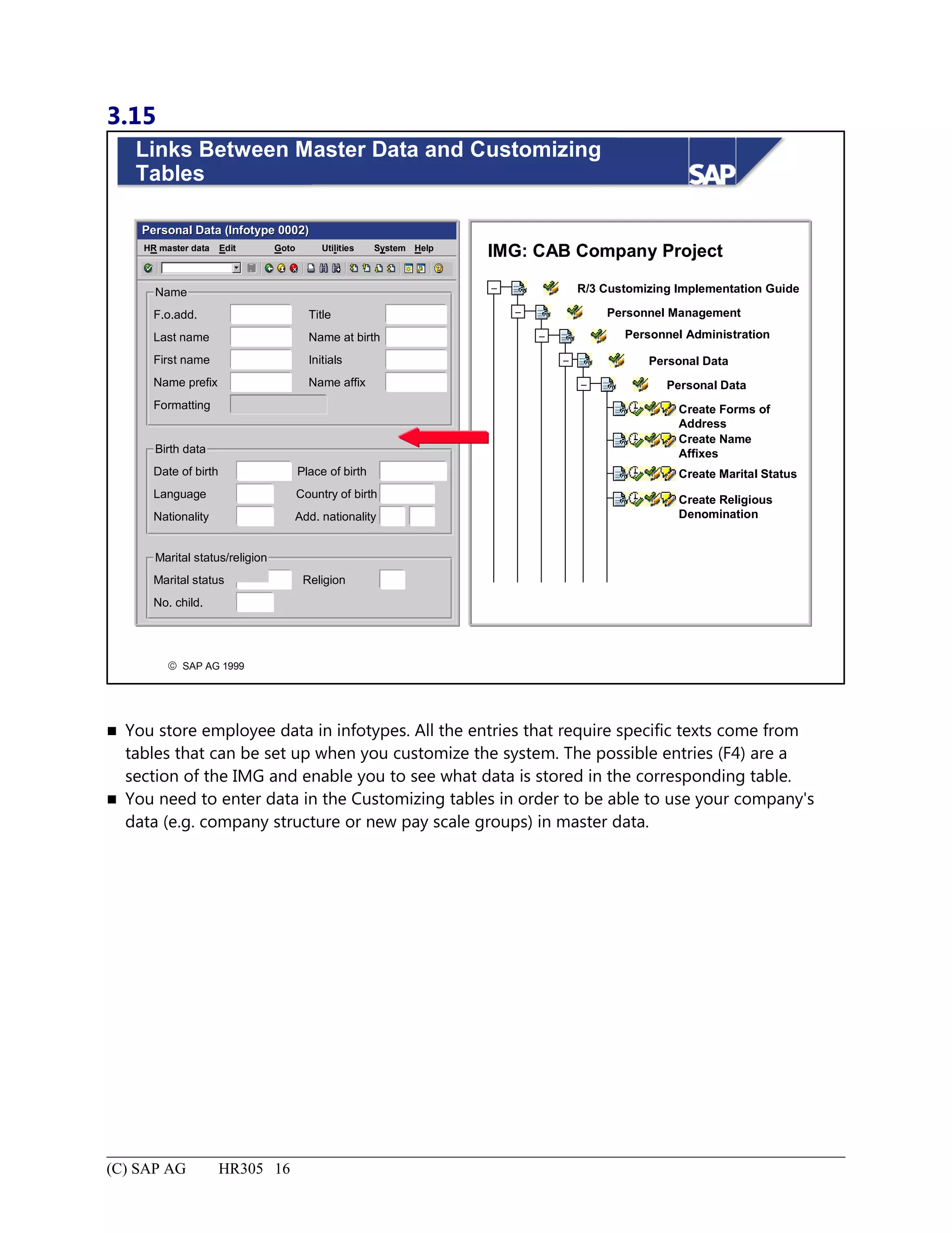 3.15
© SAP AG 1999
Links Between Master Data and Customizing
Tables
Personal Data (Infotype 0002)Personal Data (Infotype 0002)
SystemEdit Goto HelpHR master data Utilities
Name
F.o.add.
Last name
First name
Name prefix
Formatting
Title
Name at birth
Initials
Name affix
Birth data
Date of birth
Language
Nationality
Place of birth
Country of birth
Add. nationality
Marital status/religion
Marital status
No. child.
Religion
IMG: CAB Company Project
R/3 Customizing Implementation Guide
Personnel Management
Personnel Administration
Personal Data
Personal Data
Create Forms of
Address
Create Name
Affixes
Create Marital Status
Create Religious
Denomination
–
–
–
–
–
 You store employee data in infotypes. All the entries that require specific texts come from
tables that can be set up when you customize the system. The possible entries (F4) are a
section of the IMG and enable you to see what data is stored in the corresponding table.
 You need to enter data in the Customizing tables in order to be able to use your company's
data (e.g. company structure or new pay scale groups) in master data.
(C) SAP AG HR305 16
 