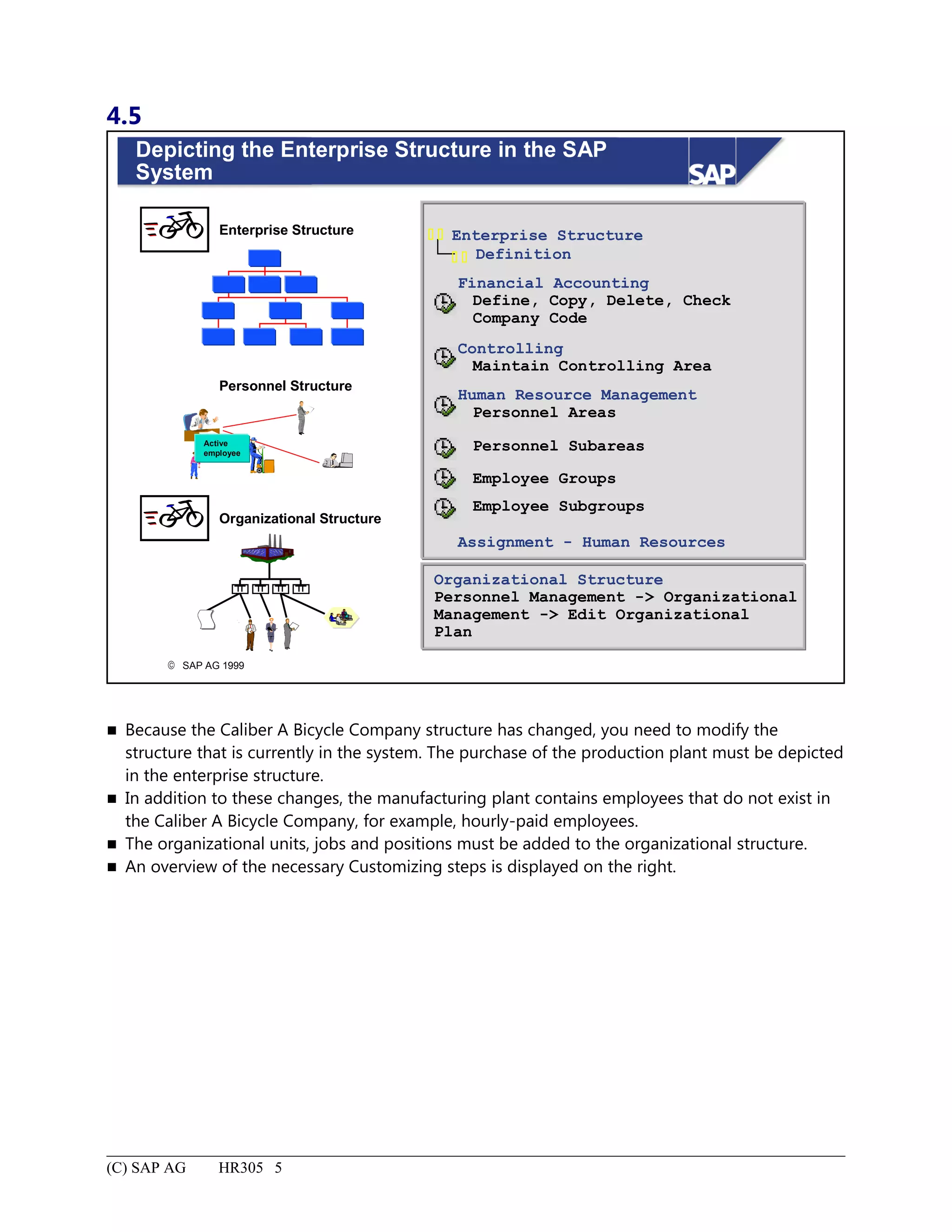4.5
© SAP AG 1999
Depicting the Enterprise Structure in the SAP
System
Enterprise Structure
Personnel Structure
Organizational Structure
Active
employee
Enterprise Structure
Definition
 
 
Financial Accounting
Define, Copy, Delete, Check
Company Code
Controlling
Maintain Controlling Area
Human Resource Management
Personnel Areas
Personnel Subareas
Employee Groups
Employee Subgroups
Assignment - Human Resources
Organizational Structure
Personnel Management -> Organizational
Management -> Edit Organizational
Plan
 Because the Caliber A Bicycle Company structure has changed, you need to modify the
structure that is currently in the system. The purchase of the production plant must be depicted
in the enterprise structure.
 In addition to these changes, the manufacturing plant contains employees that do not exist in
the Caliber A Bicycle Company, for example, hourly-paid employees.
 The organizational units, jobs and positions must be added to the organizational structure.
 An overview of the necessary Customizing steps is displayed on the right.
(C) SAP AG HR305 5
 