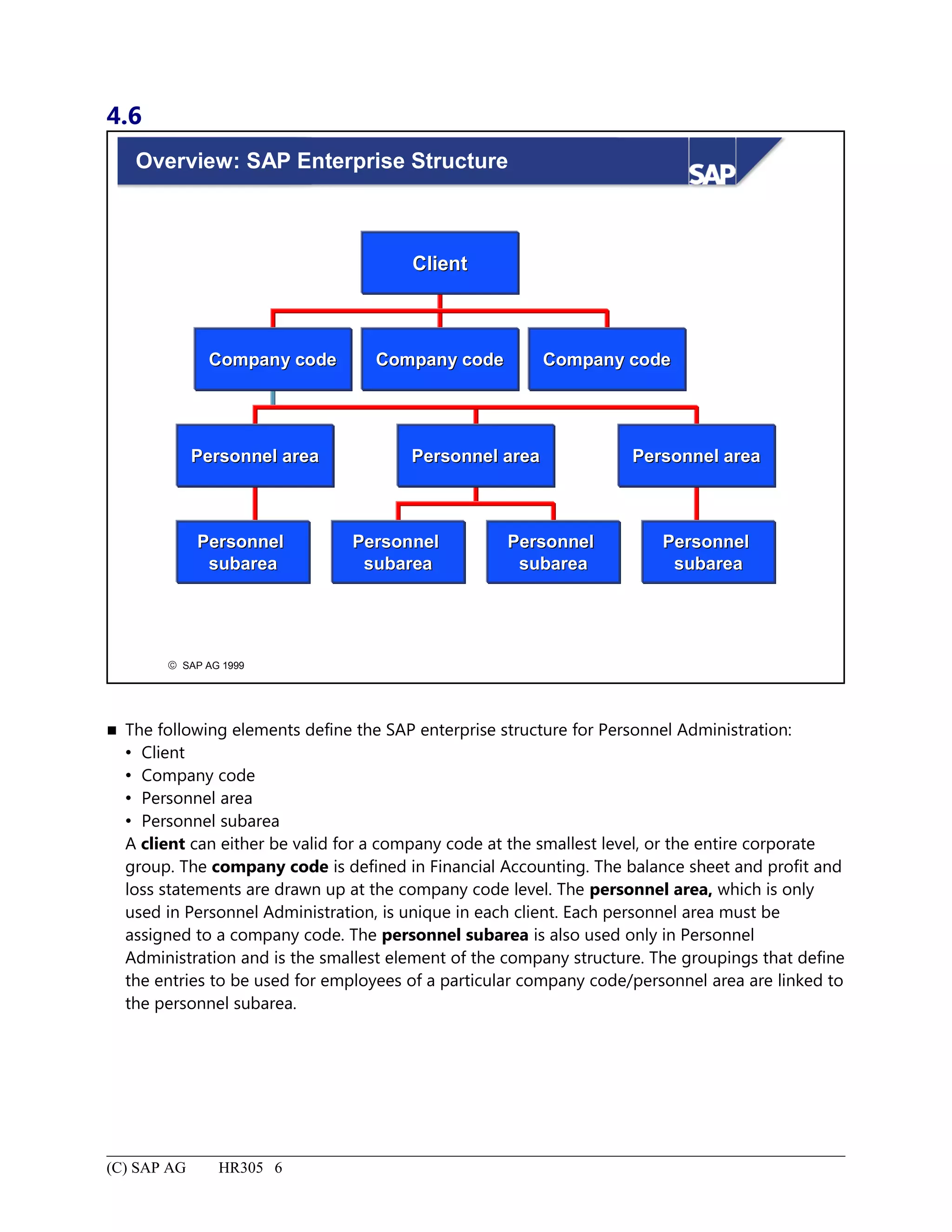 4.6
© SAP AG 1999
Overview: SAP Enterprise Structure
ClientClient
Personnel areaPersonnel area
PersonnelPersonnel
subareasubarea
PersonnelPersonnel
subareasubarea
PersonnelPersonnel
subareasubarea
PersonnelPersonnel
subareasubarea
Company codeCompany codeCompany codeCompany code Company codeCompany code
Personnel areaPersonnel area Personnel areaPersonnel area
 The following elements define the SAP enterprise structure for Personnel Administration:
 Client
 Company code
 Personnel area
 Personnel subarea
A client can either be valid for a company code at the smallest level, or the entire corporate
group. The company code is defined in Financial Accounting. The balance sheet and profit and
loss statements are drawn up at the company code level. The personnel area, which is only
used in Personnel Administration, is unique in each client. Each personnel area must be
assigned to a company code. The personnel subarea is also used only in Personnel
Administration and is the smallest element of the company structure. The groupings that define
the entries to be used for employees of a particular company code/personnel area are linked to
the personnel subarea.
(C) SAP AG HR305 6
 