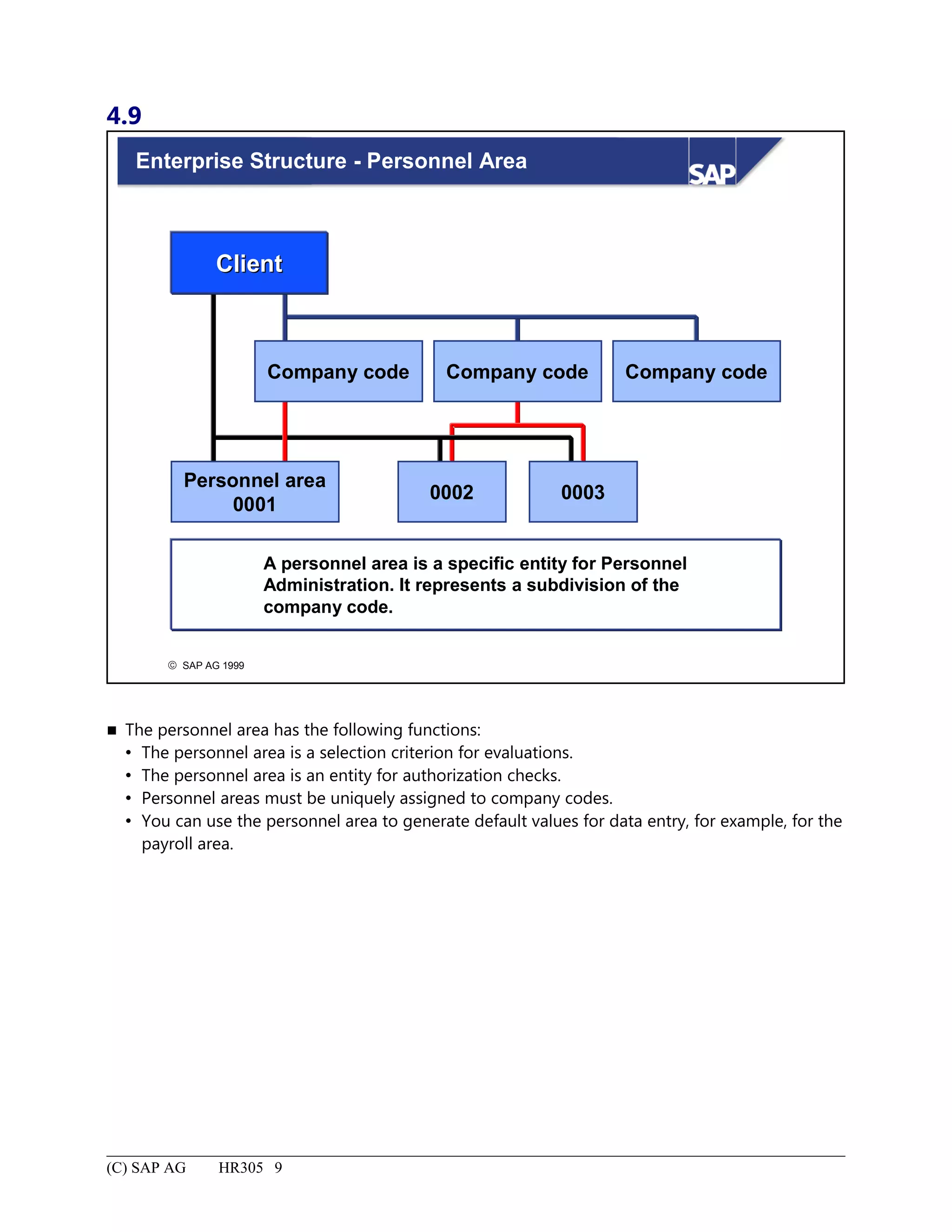4.9
© SAP AG 1999
Enterprise Structure - Personnel Area
Personnel area
0001
0002 0003
Company code Company code Company code
ClientClient
A personnel area is a specific entity for Personnel
Administration. It represents a subdivision of the
company code.
 The personnel area has the following functions:
 The personnel area is a selection criterion for evaluations.
 The personnel area is an entity for authorization checks.
 Personnel areas must be uniquely assigned to company codes.
 You can use the personnel area to generate default values for data entry, for example, for the
payroll area.
(C) SAP AG HR305 9
 
