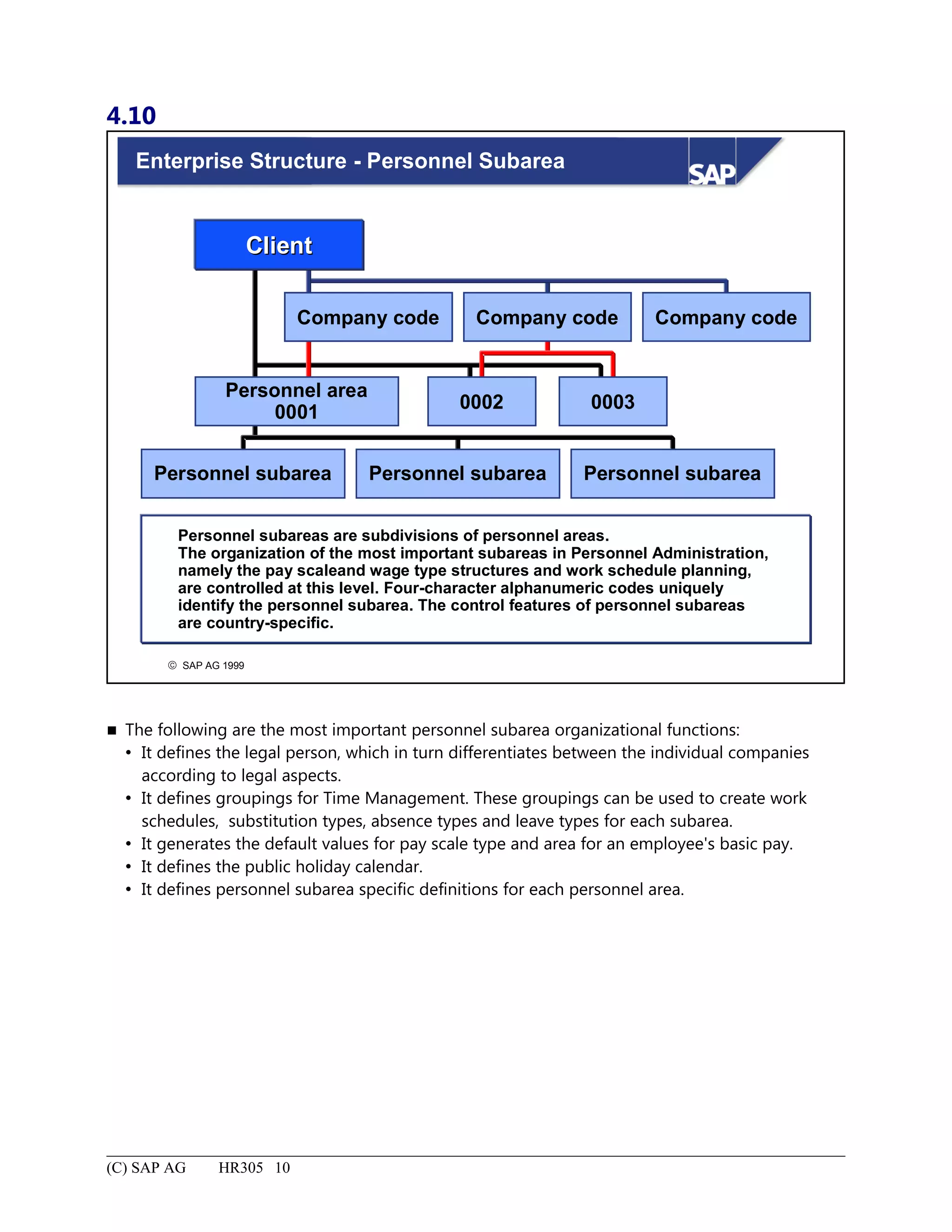 4.10
© SAP AG 1999
Enterprise Structure - Personnel Subarea
Company code
ClientClient
Company code Company code Company code
Personnel subarea Personnel subarea Personnel subarea
0002 0003
Personnel area
0001
Personnel subareas are subdivisions of personnel areas.
The organization of the most important subareas in Personnel Administration,
namely the pay scaleand wage type structures and work schedule planning,
are controlled at this level. Four-character alphanumeric codes uniquely
identify the personnel subarea. The control features of personnel subareas
are country-specific.
 The following are the most important personnel subarea organizational functions:
 It defines the legal person, which in turn differentiates between the individual companies
according to legal aspects.
 It defines groupings for Time Management. These groupings can be used to create work
schedules, substitution types, absence types and leave types for each subarea.
 It generates the default values for pay scale type and area for an employee's basic pay.
 It defines the public holiday calendar.
 It defines personnel subarea specific definitions for each personnel area.
(C) SAP AG HR305 10
 