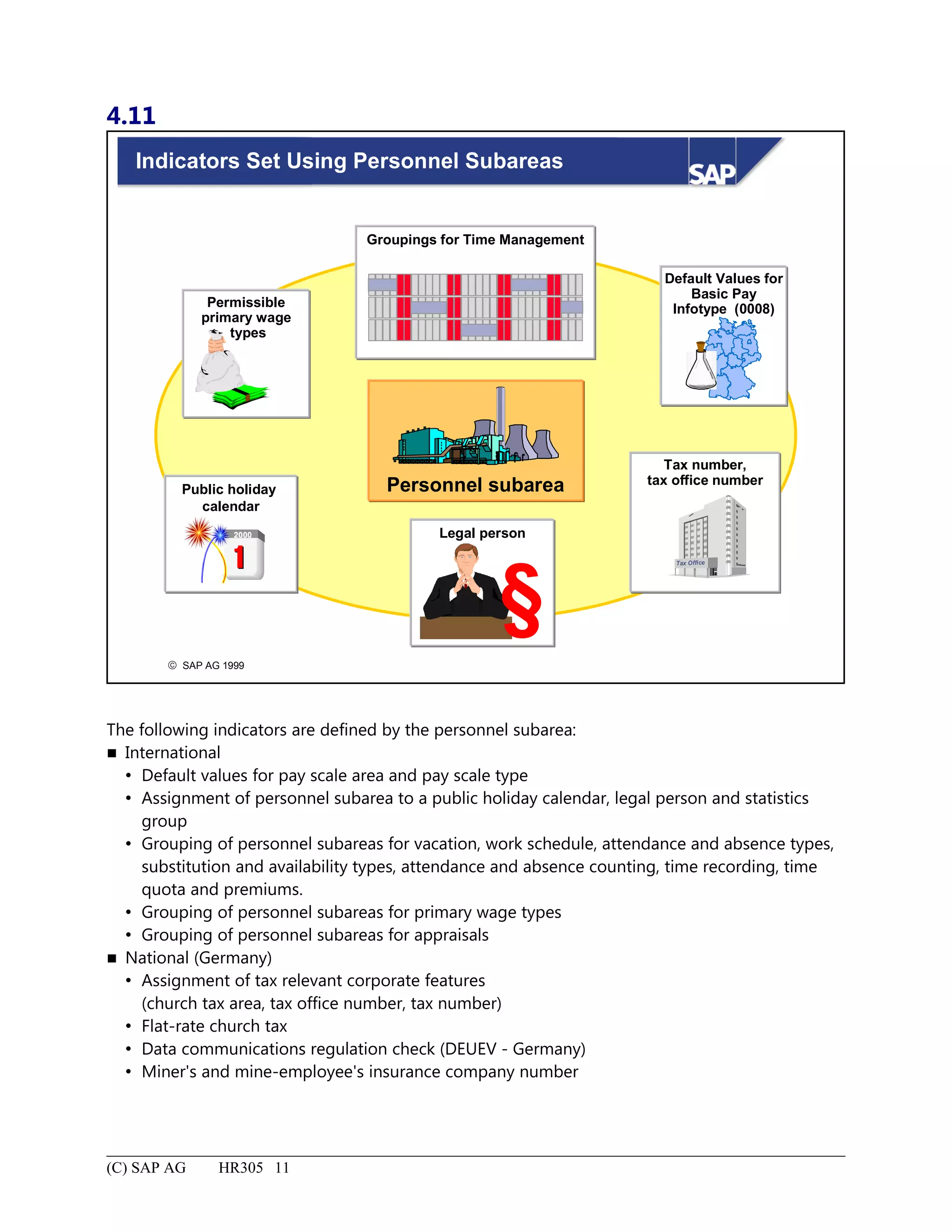 4.11
© SAP AG 1999
Indicators Set Using Personnel Subareas
Default Values for
Basic Pay
Infotype (0008)
Tax number,
tax office number
Tax OfficeTax Office
Legal person
§
Personnel subareaPublic holiday
calendar
Groupings for Time Management
Permissible
primary wage
types
20002000
The following indicators are defined by the personnel subarea:
 International
 Default values for pay scale area and pay scale type
 Assignment of personnel subarea to a public holiday calendar, legal person and statistics
group
 Grouping of personnel subareas for vacation, work schedule, attendance and absence types,
substitution and availability types, attendance and absence counting, time recording, time
quota and premiums.
 Grouping of personnel subareas for primary wage types
 Grouping of personnel subareas for appraisals
 National (Germany)
 Assignment of tax relevant corporate features
(church tax area, tax office number, tax number)
 Flat-rate church tax
 Data communications regulation check (DEUEV - Germany)
 Miner's and mine-employee's insurance company number
(C) SAP AG HR305 11
 
