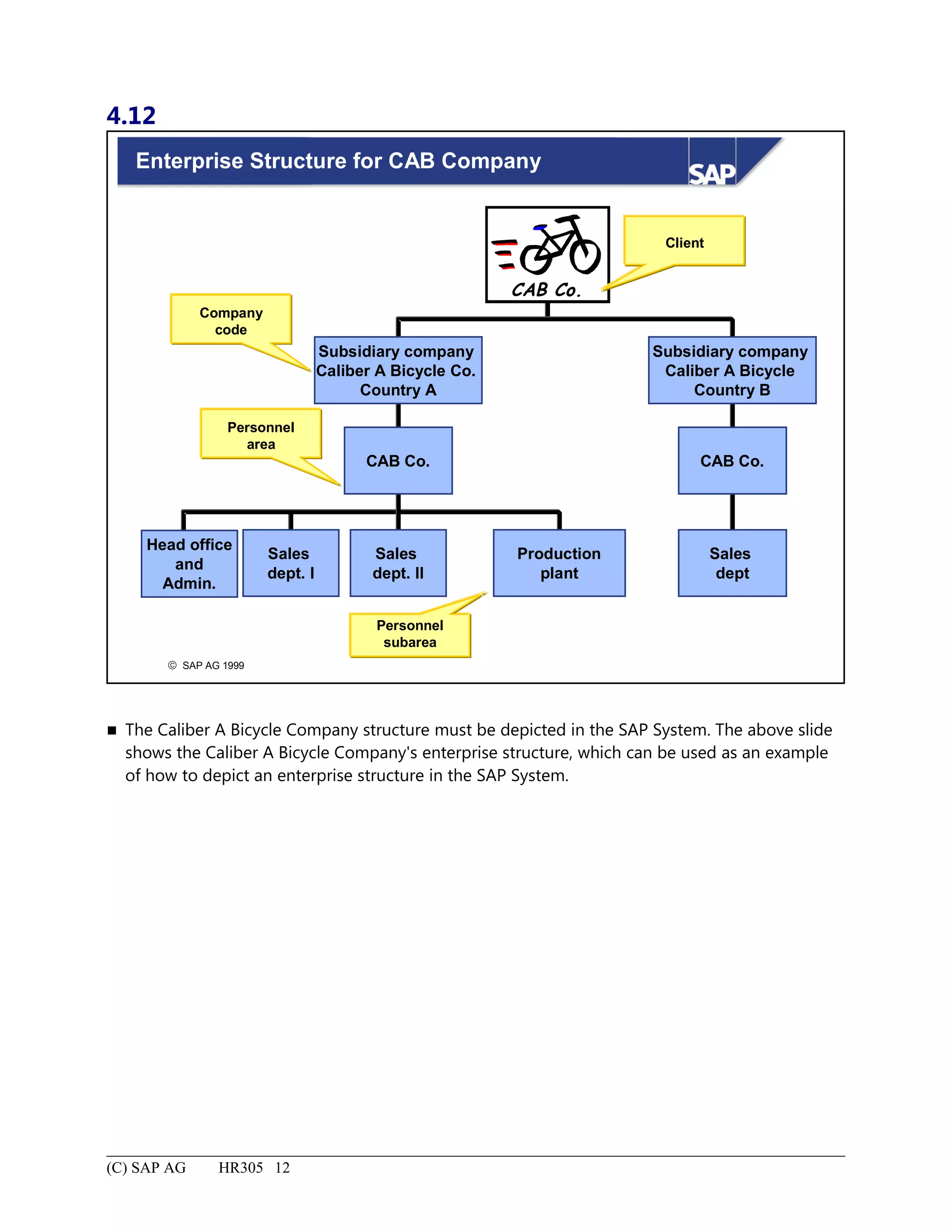 4.12
© SAP AG 1999
Enterprise Structure for CAB Company
CAB Co.
CAB Co.
Subsidiary company
Caliber A Bicycle Co.
Country A
Subsidiary company
Caliber A Bicycle
Country B
Sales
dept
CAB Co.
Sales
dept. I
Sales
dept. II
Production
plant
Personnel
subarea
Company
code
Personnel
area
Client
Head office
and
Admin.
 The Caliber A Bicycle Company structure must be depicted in the SAP System. The above slide
shows the Caliber A Bicycle Company's enterprise structure, which can be used as an example
of how to depict an enterprise structure in the SAP System.
(C) SAP AG HR305 12
 