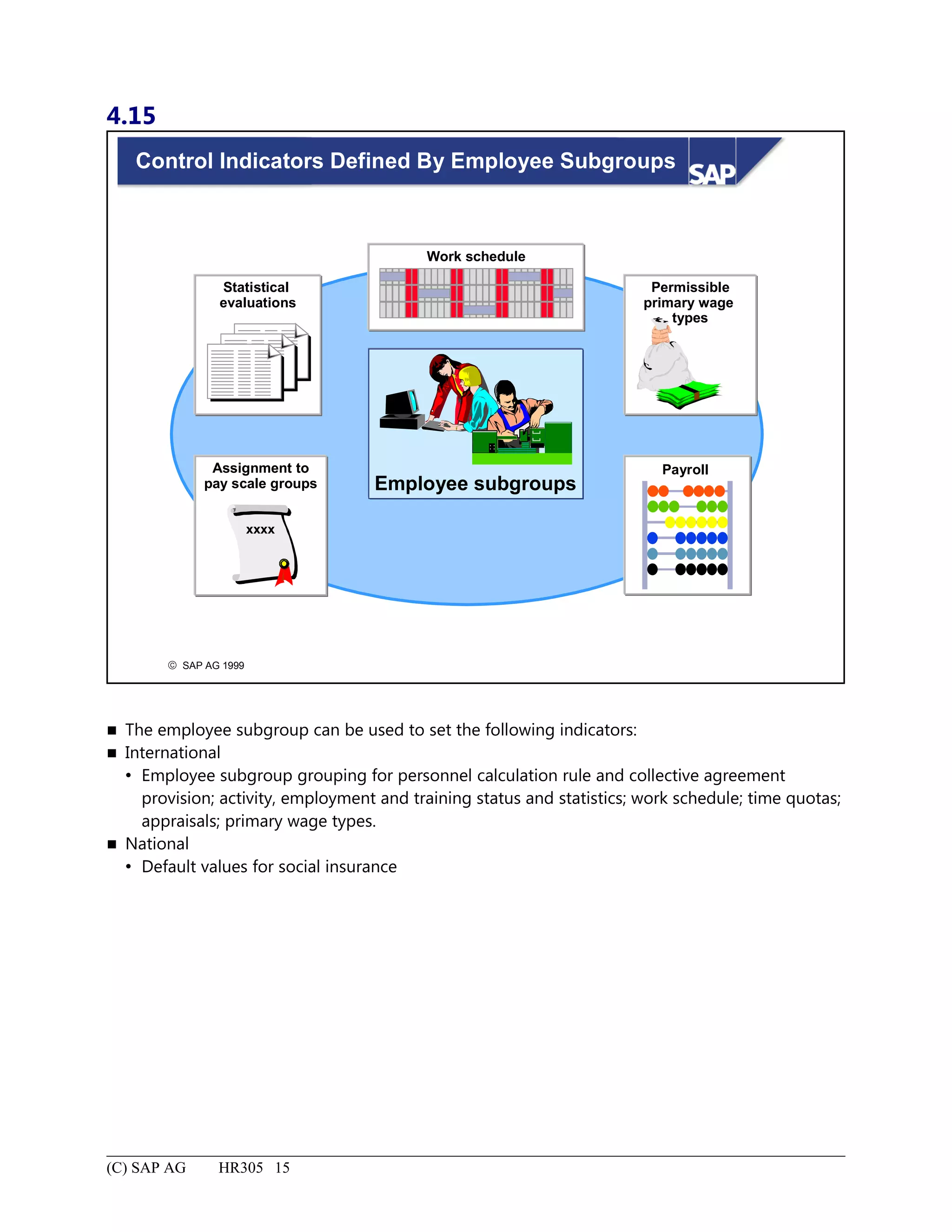 4.15
© SAP AG 1999
Control Indicators Defined By Employee Subgroups
Employee subgroups
Permissible
primary wage
types
Payroll
Statistical
evaluations
Assignment to
pay scale groups
xxxx
Work schedule
 The employee subgroup can be used to set the following indicators:
 International
 Employee subgroup grouping for personnel calculation rule and collective agreement
provision; activity, employment and training status and statistics; work schedule; time quotas;
appraisals; primary wage types.
 National
 Default values for social insurance
(C) SAP AG HR305 15
 