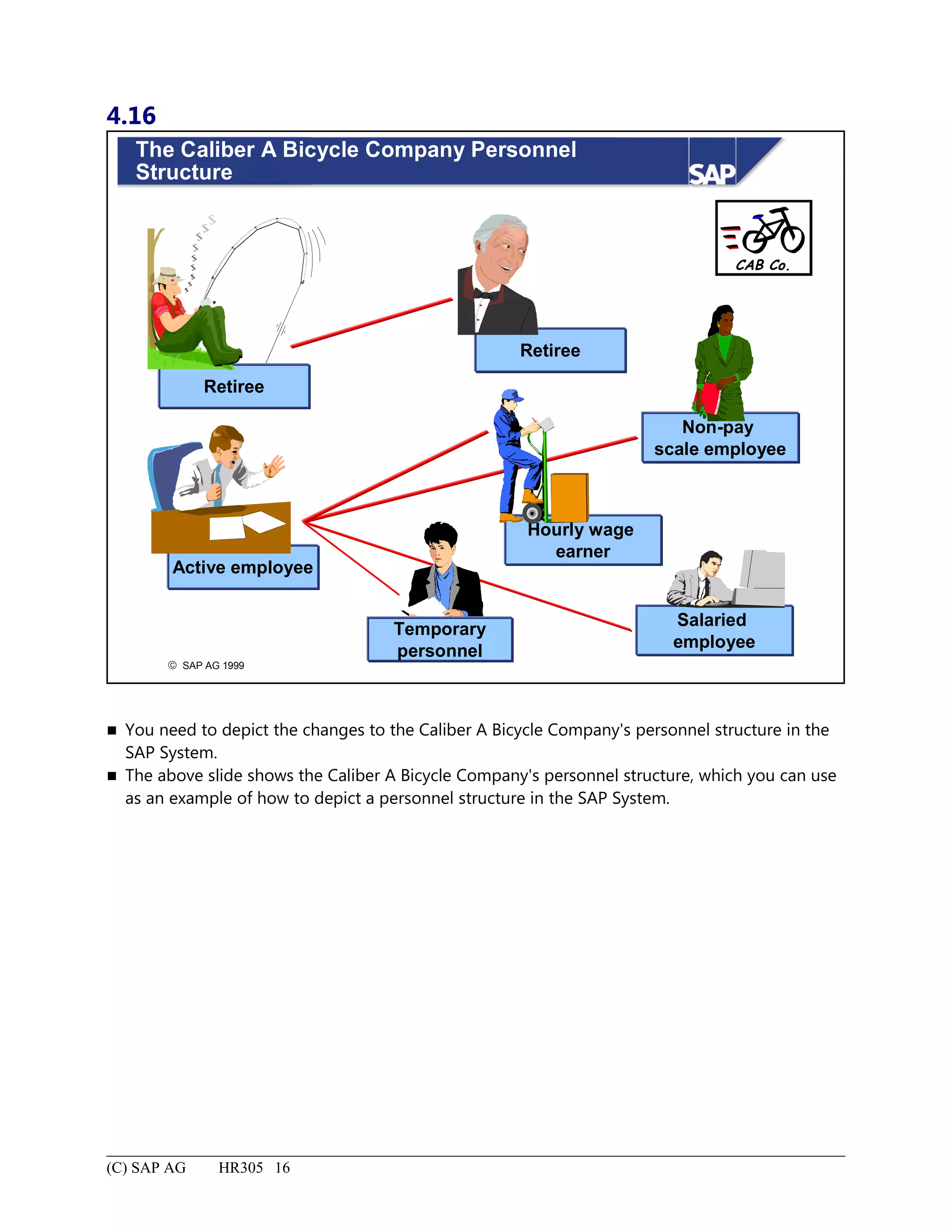 4.16
© SAP AG 1999
The Caliber A Bicycle Company Personnel
Structure
CAB Co.
Active employee
Retiree
Temporary
personnel
Hourly wage
earner
Non-pay
scale employee
Salaried
employee
Retiree
 You need to depict the changes to the Caliber A Bicycle Company's personnel structure in the
SAP System.
 The above slide shows the Caliber A Bicycle Company's personnel structure, which you can use
as an example of how to depict a personnel structure in the SAP System.
(C) SAP AG HR305 16
 