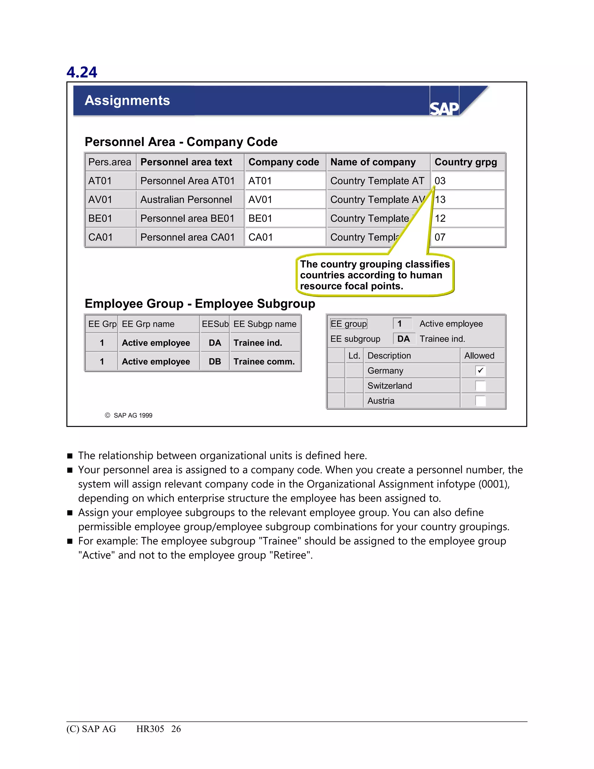 4.24
© SAP AG 1999
Assignments
Personnel Area - Company Code
Pers.area Personnel area text Company code Name of company Country grpg
AT01 Personnel Area AT01 AT01 Country Template AT 03
AV01 Australian Personnel AV01 Country Template AV 13
BE01 Personnel area BE01 BE01 Country Template BE 12
CA01 Personnel area CA01 CA01 Country Template BE 07
EE Grp EE Grp name EESub EE Subgp name
1 Active employee DA Trainee ind.
1 Active employee DB Trainee comm.
EE group
EE subgroup
1
DA
Active employee
Trainee ind.
Ld. Description Allowed
Germany
Switzerland
Austria
The country grouping classifies
countries according to human
resource focal points.

Employee Group - Employee Subgroup
 The relationship between organizational units is defined here.
 Your personnel area is assigned to a company code. When you create a personnel number, the
system will assign relevant company code in the Organizational Assignment infotype (0001),
depending on which enterprise structure the employee has been assigned to.
 Assign your employee subgroups to the relevant employee group. You can also define
permissible employee group/employee subgroup combinations for your country groupings.
 For example: The employee subgroup "Trainee" should be assigned to the employee group
"Active" and not to the employee group "Retiree".
(C) SAP AG HR305 26
 