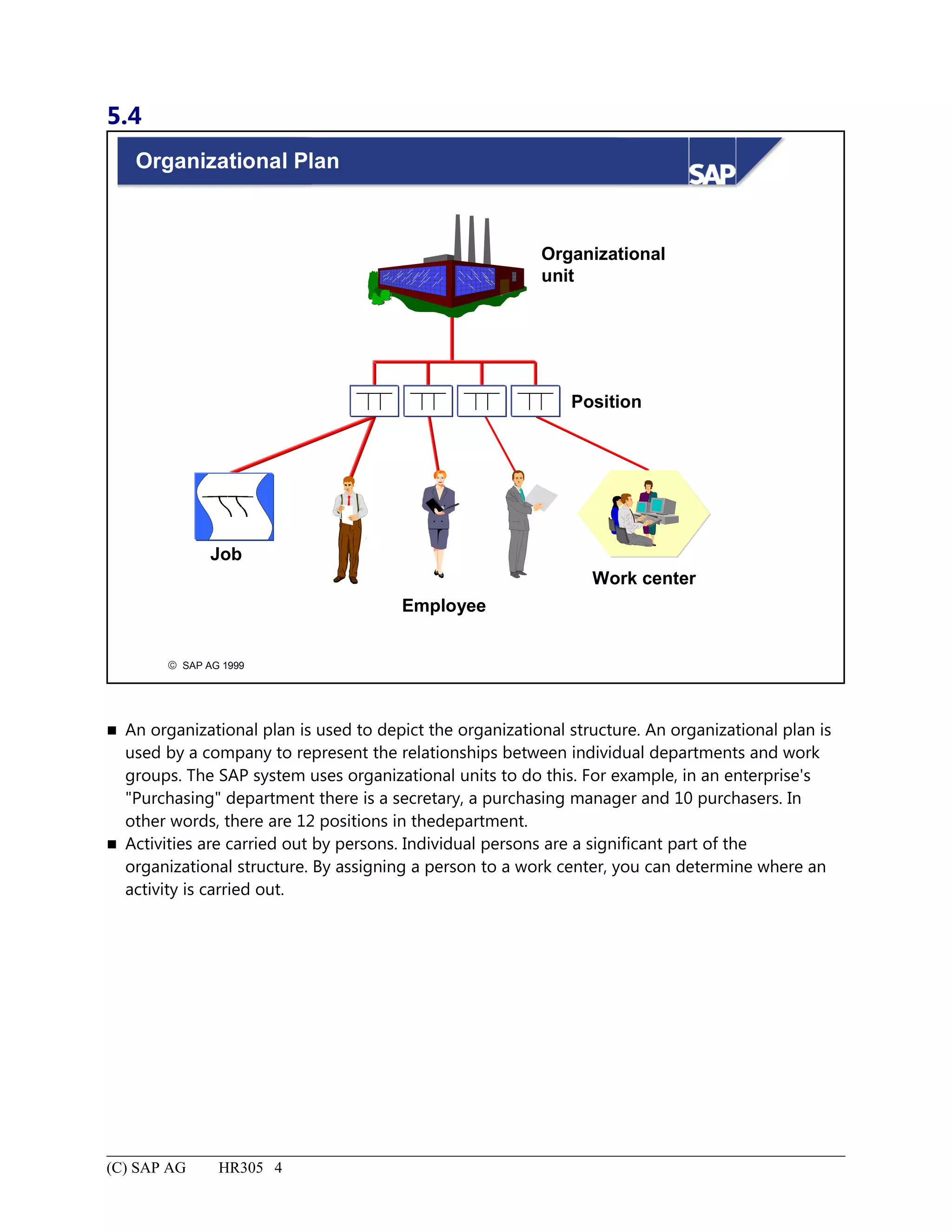 5.4
© SAP AG 1999
Organizational Plan
Organizational
unit
Position
Job
Work center
Employee
 An organizational plan is used to depict the organizational structure. An organizational plan is
used by a company to represent the relationships between individual departments and work
groups. The SAP system uses organizational units to do this. For example, in an enterprise's
"Purchasing" department there is a secretary, a purchasing manager and 10 purchasers. In
other words, there are 12 positions in thedepartment.
 Activities are carried out by persons. Individual persons are a significant part of the
organizational structure. By assigning a person to a work center, you can determine where an
activity is carried out.
(C) SAP AG HR305 4
 