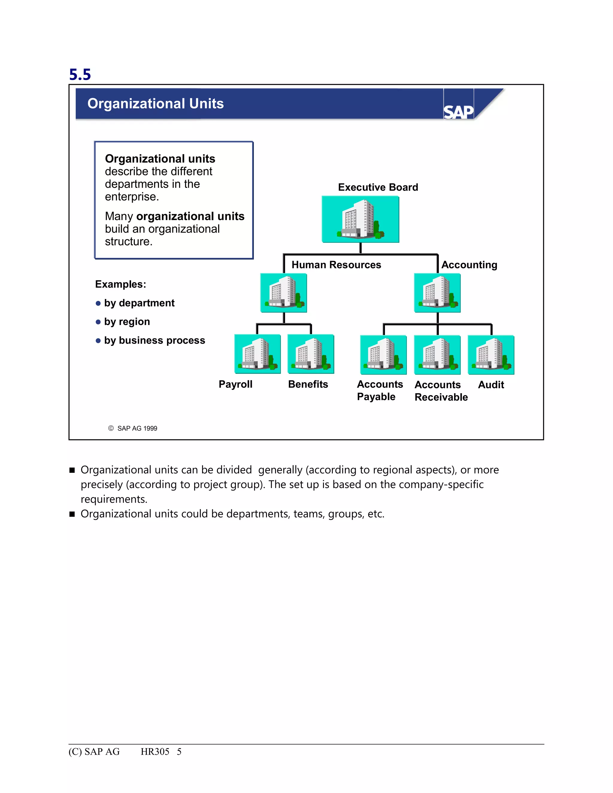 5.5
© SAP AG 1999
Organizational Units
Executive Board
AccountingHuman Resources
BenefitsPayroll Accounts
Payable
Accounts
Receivable
Audit
Examples:
by department
by region
by business process
Organizational units
describe the different
departments in the
enterprise.
Many organizational units
build an organizational
structure.
 Organizational units can be divided generally (according to regional aspects), or more
precisely (according to project group). The set up is based on the company-specific
requirements.
 Organizational units could be departments, teams, groups, etc.
(C) SAP AG HR305 5
 