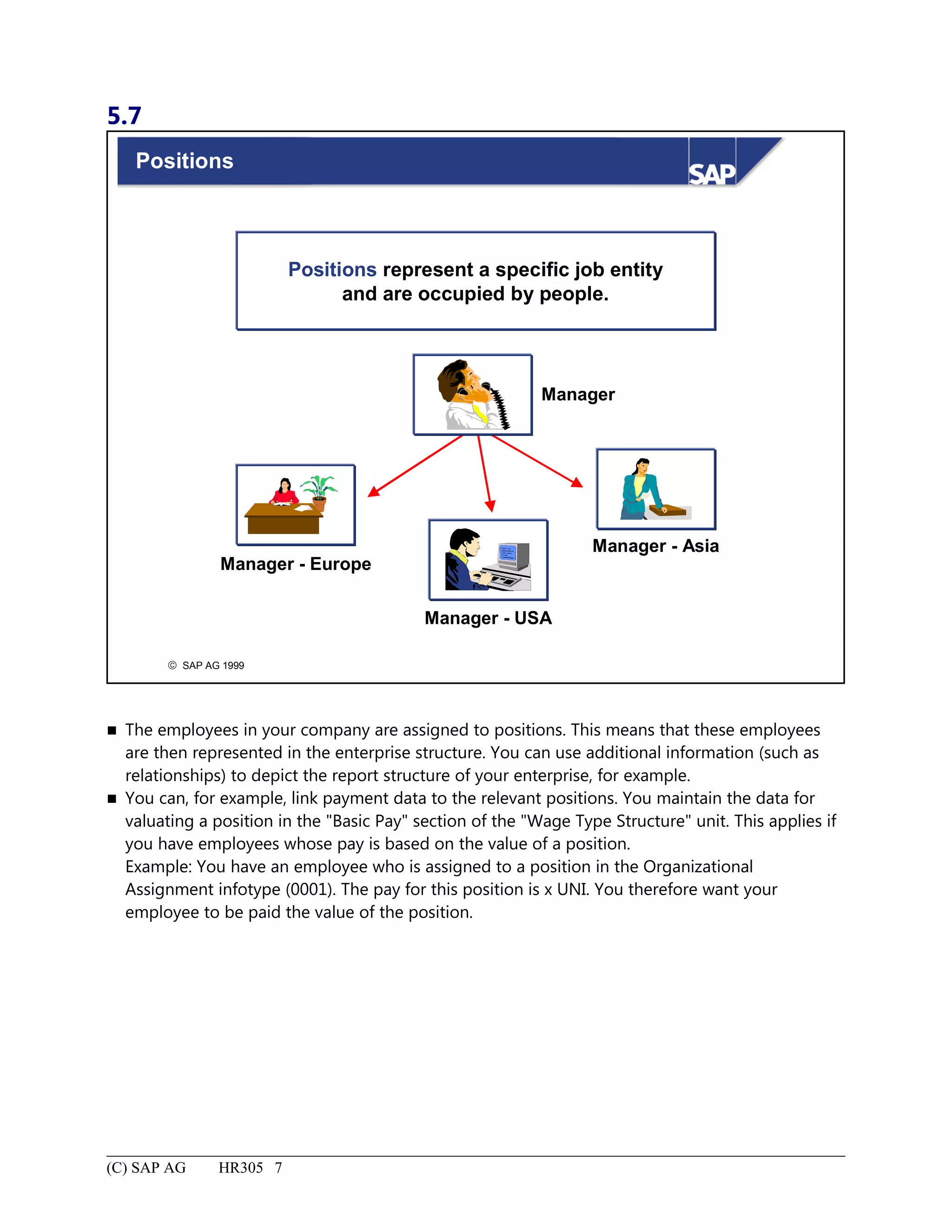 5.7
© SAP AG 1999
Positions
Manager
Manager - Asia
Manager - USA
Manager - Europe
Positions represent a specific job entity
and are occupied by people.
 The employees in your company are assigned to positions. This means that these employees
are then represented in the enterprise structure. You can use additional information (such as
relationships) to depict the report structure of your enterprise, for example.
 You can, for example, link payment data to the relevant positions. You maintain the data for
valuating a position in the "Basic Pay" section of the "Wage Type Structure" unit. This applies if
you have employees whose pay is based on the value of a position.
Example: You have an employee who is assigned to a position in the Organizational
Assignment infotype (0001). The pay for this position is x UNI. You therefore want your
employee to be paid the value of the position.
(C) SAP AG HR305 7
 
