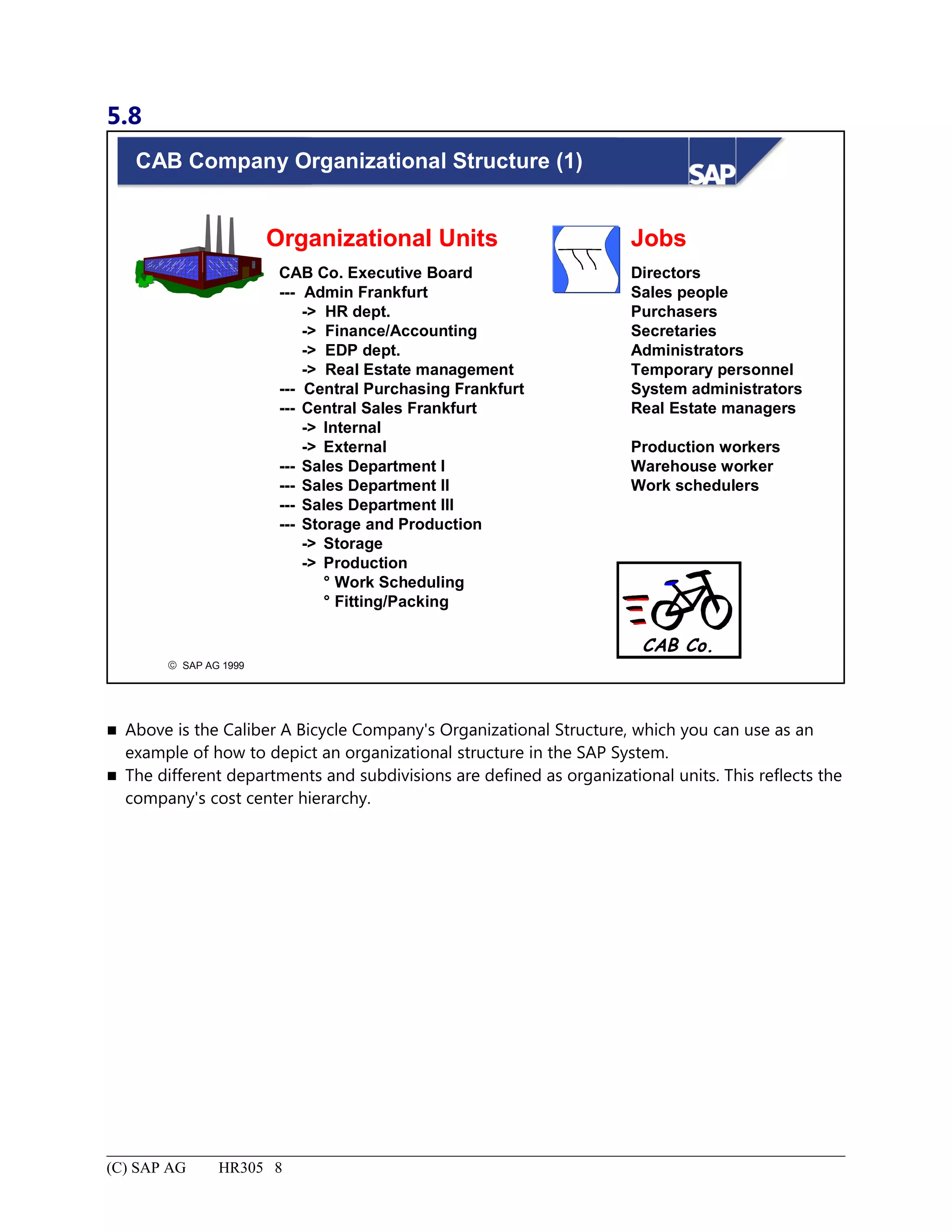 5.8
© SAP AG 1999
CAB Company Organizational Structure (1)
Organizational Units
CAB Co.
CAB Co. Executive Board
--- Admin Frankfurt
-> HR dept.
-> Finance/Accounting
-> EDP dept.
-> Real Estate management
--- Central Purchasing Frankfurt
--- Central Sales Frankfurt
-> Internal
-> External
--- Sales Department I
--- Sales Department II
--- Sales Department III
--- Storage and Production
-> Storage
-> Production
° Work Scheduling
° Fitting/Packing
Jobs
Directors
Sales people
Purchasers
Secretaries
Administrators
Temporary personnel
System administrators
Real Estate managers
Production workers
Warehouse worker
Work schedulers
 Above is the Caliber A Bicycle Company's Organizational Structure, which you can use as an
example of how to depict an organizational structure in the SAP System.
 The different departments and subdivisions are defined as organizational units. This reflects the
company's cost center hierarchy.
(C) SAP AG HR305 8
 