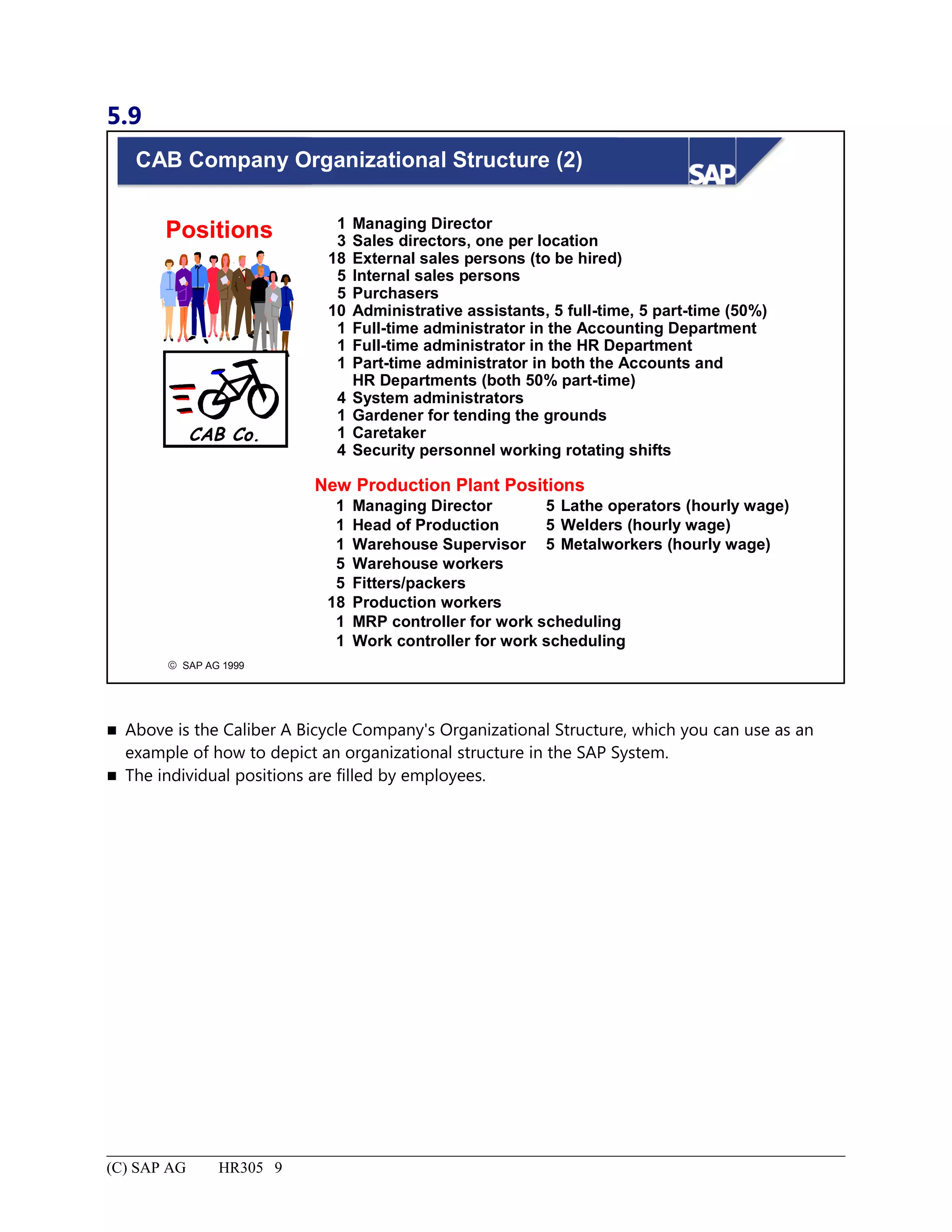 5.9
© SAP AG 1999
CAB Company Organizational Structure (2)
1 Managing Director
3 Sales directors, one per location
18 External sales persons (to be hired)
5 Internal sales persons
5 Purchasers
10 Administrative assistants, 5 full-time, 5 part-time (50%)
1 Full-time administrator in the Accounting Department
1 Full-time administrator in the HR Department
1 Part-time administrator in both the Accounts and
HR Departments (both 50% part-time)
4 System administrators
1 Gardener for tending the grounds
1 Caretaker
4 Security personnel working rotating shifts
New Production Plant Positions
1 Managing Director 5 Lathe operators (hourly wage)
1 Head of Production 5 Welders (hourly wage)
1 Warehouse Supervisor 5 Metalworkers (hourly wage)
5 Warehouse workers
5 Fitters/packers
18 Production workers
1 MRP controller for work scheduling
1 Work controller for work scheduling
CAB Co.
Positions
 Above is the Caliber A Bicycle Company's Organizational Structure, which you can use as an
example of how to depict an organizational structure in the SAP System.
 The individual positions are filled by employees.
(C) SAP AG HR305 9
 