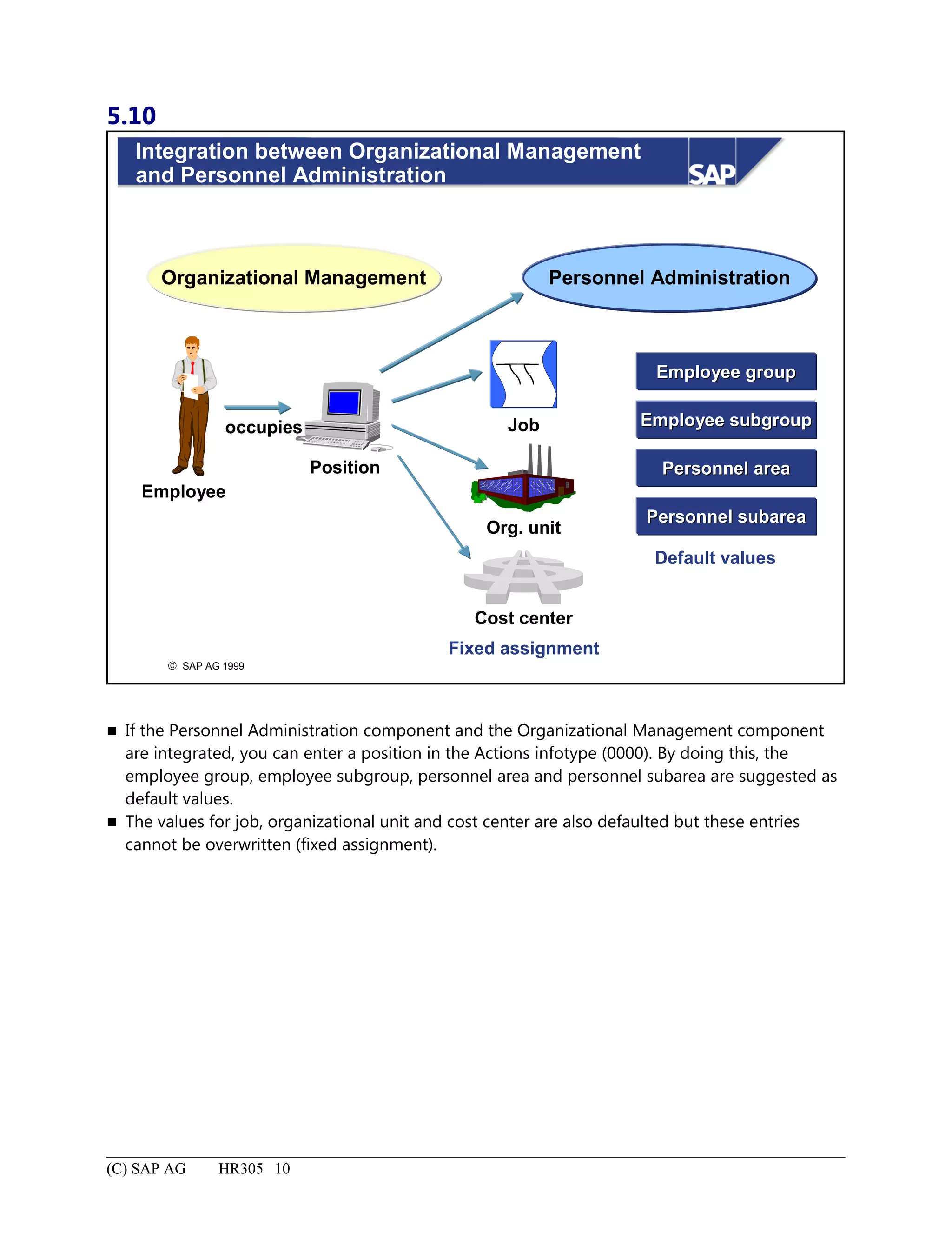 5.10
© SAP AG 1999
Integration between Organizational Management
and Personnel Administration
occupies Job
Cost center
Position
Fixed assignment
Employee groupEmployee group
Employee subgroupEmployee subgroup
Personnel Administration
Personnel areaPersonnel area
Personnel subareaPersonnel subarea
Default values
Employee
Org. unit
Organizational Management
 If the Personnel Administration component and the Organizational Management component
are integrated, you can enter a position in the Actions infotype (0000). By doing this, the
employee group, employee subgroup, personnel area and personnel subarea are suggested as
default values.
 The values for job, organizational unit and cost center are also defaulted but these entries
cannot be overwritten (fixed assignment).
(C) SAP AG HR305 10
 