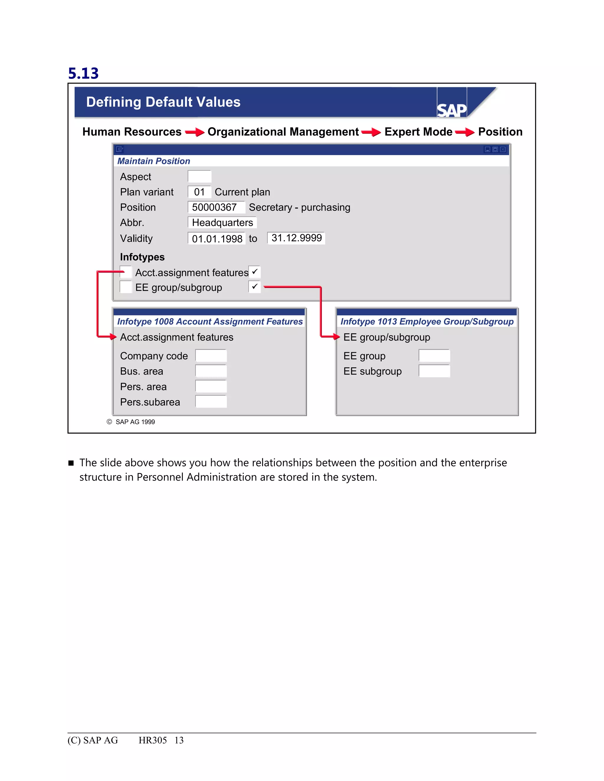 5.13
© SAP AG 1999
Defining Default Values
Maintain Position
Human Resources Organizational Management Expert Mode Position
Aspect
Plan variant
Position
Abbr.
Validity
01
50000367
Headquarters
01.01.1998
Current plan
Secretary - purchasing
to 31.12.9999
Infotypes
Acct.assignment features
EE group/subgroup


Infotype 1008 Account Assignment Features
Acct.assignment features
Company code
Pers. area
Pers.subarea
EE group/subgroup
Bus. area
EE group
EE subgroup
Infotype 1013 Employee Group/Subgroup
 The slide above shows you how the relationships between the position and the enterprise
structure in Personnel Administration are stored in the system.
(C) SAP AG HR305 13
 