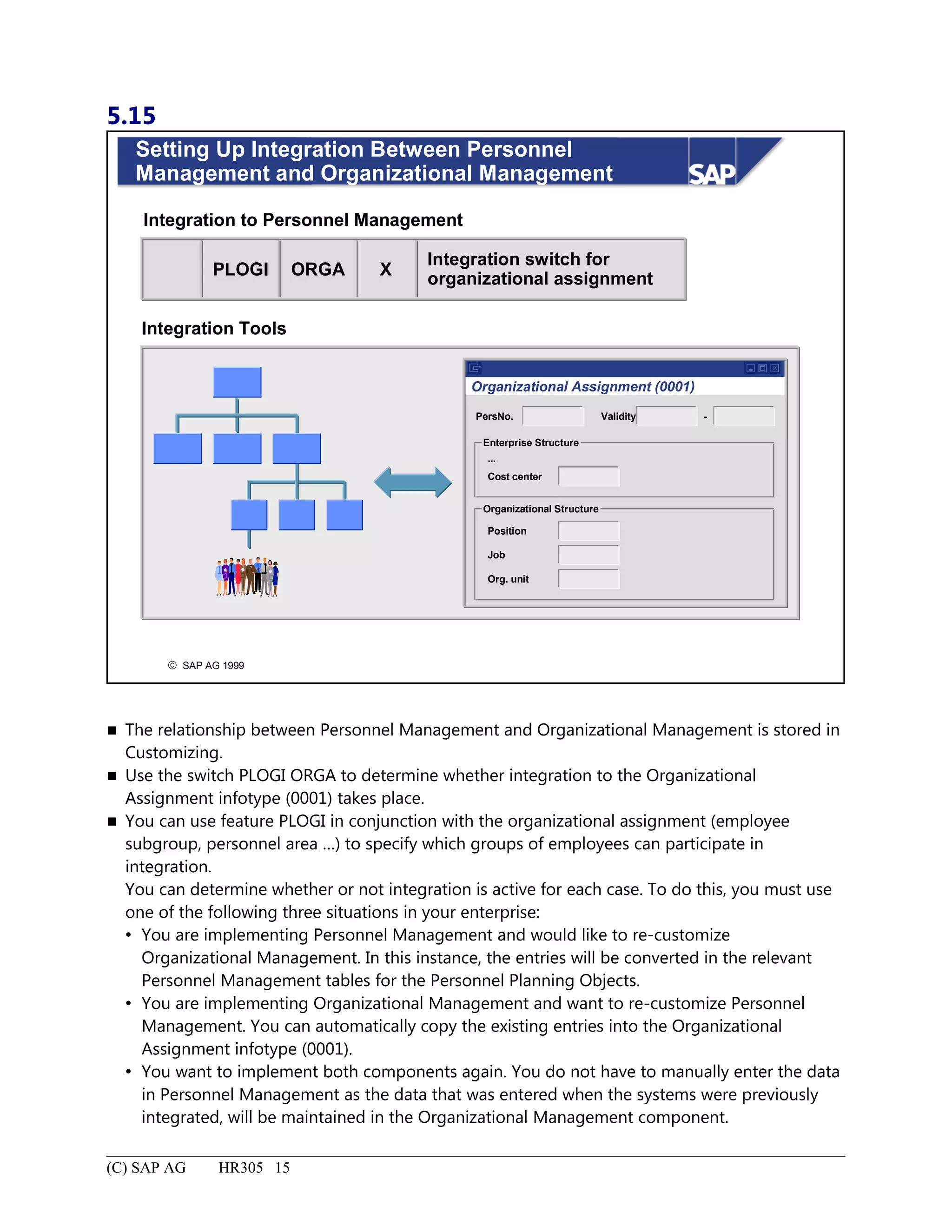 5.15
© SAP AG 1999
Setting Up Integration Between Personnel
Management and Organizational Management
Integration Tools
Integration to Personnel Management
PLOGI
Integration switch for
organizational assignment
XORGA
PersNo. Validity -
Enterprise Structure
...
Cost center
Organizational Structure
Job
Position
Org. unit
Organizational Assignment (0001)
 The relationship between Personnel Management and Organizational Management is stored in
Customizing.
 Use the switch PLOGI ORGA to determine whether integration to the Organizational
Assignment infotype (0001) takes place.
 You can use feature PLOGI in conjunction with the organizational assignment (employee
subgroup, personnel area …) to specify which groups of employees can participate in
integration.
You can determine whether or not integration is active for each case. To do this, you must use
one of the following three situations in your enterprise:
 You are implementing Personnel Management and would like to re-customize
Organizational Management. In this instance, the entries will be converted in the relevant
Personnel Management tables for the Personnel Planning Objects.
 You are implementing Organizational Management and want to re-customize Personnel
Management. You can automatically copy the existing entries into the Organizational
Assignment infotype (0001).
 You want to implement both components again. You do not have to manually enter the data
in Personnel Management as the data that was entered when the systems were previously
integrated, will be maintained in the Organizational Management component.
(C) SAP AG HR305 15
 