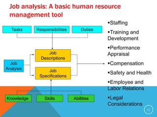 Job analysis: A basic human resource 
management tool 
Tasks Responsibilities Duties 
Job 
Analysis 
Job 
Descriptions 
Job 
Specifications 
Knowledge Skills Abilities 
Staffing 
Training and 
Development 
Performance 
Appraisal 
Compensation 
Safety and Health 
Employee and 
Labor Relations 
Legal 
Considerations 
11 
 