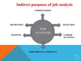 Indirect purposes of job analysis 
14 
RECRUITING SELECTION 
JOB 
ANALYSIS 
TRAINING CAREER 
PLANNING 
COMPENSATION 
PERFORMANCE APPRAISAL 
 