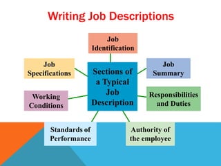 Writing Job Descriptions 
Job 
Identification 
Job 
Summary 
Responsibilities 
and Duties 
Specifications Sections of 
Authority of 
the employee 
Job 
Working 
Conditions 
Standards of 
Performance 
a Typical 
Job 
Description 
 