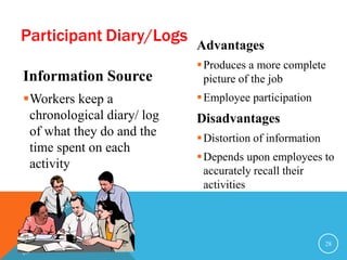 Participant Diary/Logs 
Information Source 
Workers keep a 
chronological diary/ log 
of what they do and the 
time spent on each 
activity 
Advantages 
Produces a more complete 
picture of the job 
Employee participation 
Disadvantages 
Distortion of information 
Depends upon employees to 
accurately recall their 
activities 
28 
 