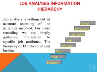 JOB ANALYSIS INFORMATION 
HIERARCHY 
9 
Duty 
Task 
Element 
Career 
Job Family 
Job 
Position 
Occupation 
Job analysis is nothing but an 
accurate recording of the 
activities involved. For these 
recording we are simply 
gathering information to 
specific job attributes. The 
hierarchy of JA Info are shown 
beside: 
 
