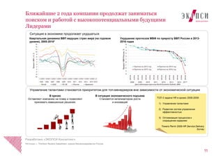11
Ближайшие 2 года компании продолжат заниматься
поиском и работой с высокопотенциальными будущими
Лидерами
Разработано «ЭКОПСИ Консалтинг»
Управление талантами становится приоритетом для топ-менеджеров вне зависимости от экономической ситуации
ТОП-3 задачи HR в кризис 2008-2009:
1) Управление талантами
2) Развитие систем управления
эффективностью
3) Оптимизация процессов и
сокращение издержек
Towers Perrin 2009 HR Service Delivery
Survey
Квартальная динамика ВВП ведущих стран мира (на годовом
уровне), 2005-2015*
*Источник — Thomson Reuters Datastream, оценка Минэкономразвития России
Ухудшение прогнозов МВФ по приросту ВВП России в 2013-
2016 годах
Ситуация в экономике продолжает ухудшаться
В кризис
Оставляют компанию на плаву и позволяют
принимать взвешенные решения.
В ситуации экономического подъема
Становятся катализатором роста
и инноваций
 