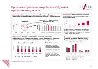 5
Причины возрастания потребности в обучении
и развитии сотрудников
Разработано «ЭКОПСИ Консалтинг»
0
0,5
1
1,5
2
2,5
1980 1990 2000 2010
Млн.чел.
Рождаемость
0
2
4
6
8
2008 2009 2010 2011 2012 2013 2014
Млн.чел.
Высшее образование в России
0
20
40
60
80
100
120
2000 2005 2010 2015 2020 2025 2030 2035 2040
Млн.чел.
Население РФ в трудоспособном
возрасте (тыс. чел.)
Демография. Из-за падения рождаемости 90-х годов наблюдается
уменьшение населения РФ в трудоспособном возрасте в 2015-2020 годах
Образование. Вслед за рождаемостью снижается количество
обучающихся, при этом снижается доля очного обучения, что оказывает
негативное влияние на уровень подготовленности выпускников
 По рейтингам ООН Россия
находится лишь на 36 месте по
уровню образования населения
 По результатам международного
рейтинга Times Higher Education
2014 в рейтинг из 800 лучших
вузов мира вошли лишь 2
российских вуза. Лучший из них
(МГУ им. Ломоносова) занял 196
место
Место России в мире:
-
100
200
300
2010 2011 2012 2013 2014
Тыс.чел.
Иммиграция. Отток городского населения
за рубеж резко возрос в последние годы
и продолжит расти
Согласно данным исследования, проведенного
The Boston Consulting Group, HeadHunter и The
Network, 41% россиян согласились бы переехать
в другую страну ради работы.
30%
44%
12% 14%
27%
51%
10% 12%
Хочу получить
научную
степень за
рубежом и
вернуться
обратно
Хочу получить
научную
степень за
рубежом и
остаться там
работать
Я
категорически
против учебы
за рубежом
Меня это не
интересует
Опрос 2010 Опрос 2015
За последние 5 лет возросло количество
студентов, желающих уехать за рубеж.
Сегодня этот показатель достигает 51%
- очное - очно-заочное - заочное
 
