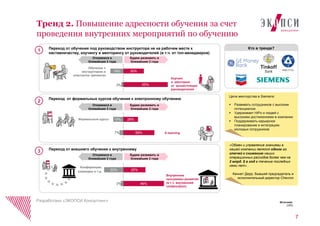 Кто в тренде?
7
Тренд 2. Повышение адресности обучения за счет
проведения внутренних мероприятий по обучению
Разработано «ЭКОПСИ Консалтинг»
Внутренние
программы развития
(в т.ч. внутренний
collaboration)
Конференции,
семинары и т.д.
Переход от обучения под руководством инструктора не на рабочем месте к
наставничеству, коучингу и менторингу от руководителей (в т.ч. от топ-менеджеров)
Переход от формальных курсов обучения к электронному обучению
Переход от внешнего обучения к внутреннему
«Обмен и управление знаниями в
нашей компании являлся одним из
ключей к снижению наших
операционных расходов более чем на
2 млрд. $ в год в течение последних
семи лет» .
Кеннет Дерр, бывший председатель и
исполнительный директор Chevron
Будем развивать в
ближайшие 2 года
Откажемся в
ближайшие 2 года
Обучение с
инструктором в
классах/на тренингах
Будем развивать в
ближайшие 2 года
Откажемся в
ближайшие 2 года
E-learning
Формальные курсы
Цели менторства в Siemens:
 Развивать сотрудников с высоким
потенциалом
 Удерживает HiPo и людей с
высокими достижениями в компании
 Поддерживать карьерное
планирование и интеграцию
молодых сотрудников
3%
19%
65%
30%
Коучинг
и менторинг
от вышестоящих
руководителей
7%
19%
59%
28%
3%
22%
46%
25%
Будем развивать в
ближайшие 2 года
Откажемся в
ближайшие 2 года
1
2
3
Источник:
CIPD
 