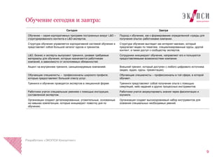 Сегодня Завтра
Обучение – серия корпоративных программ построенных вокруг L&D –
структурированного контента и L&D-экспертов.
Подход к обучению, как к формированию определенной «среды для
получения опыта» работниками компании.
Структура обучения управляется корпоративной системой обучения и
представляет собой большой каталог курсов и тренингов.
Структура обучения выглядит как интернет-магазин, который
предлагает видео по тематике, специализированные курсы, другой
контент, а также доступ к сообществу экспертов.
L&D, бизнес и эксперты выпускают тренинги, узнавая требуемые
материалы для обучения, которые назначаются работникам
компаний, в зависимости от исполняемых обязанностей.
Сотрудники инициируют обучение, направляют его и пользуются
предоставляемыми возможностями компании.
Акцент на внутреннем тренинге, санкционируемым компанией. Внешний тренинг, который доступен с любого цифрового источника
(видео, аудио, курсы, презентации).
Обучающие специалисты – профессионалы широкого профиля,
которые предоставляют большой спектр услуг.
Обучающие специалисты – профессионалы в той сфере, в которой
обучают.
Тренинги и обучение проводятся экспертом в лекционной форме Тренинги представляют собой получение опыта с помощью
симуляций, кейс-заданий и других процессных инструментов.
Работники учатся специальным умениям с помощью инструкции,
составленной экспертом.
Работники учатся аккумулировать знания через фасилитации и
коучинги.
Организации создают детализированные, утомительные, основанные
на навыках компетенции, которые инициируют повестку дня по
обучению.
Организация создает высокоуровневый набор инструментов для
освоения специальных необходимых умений.
9
Разработано «ЭКОПСИ Консалтинг»
Обучение сегодня и завтра:
 