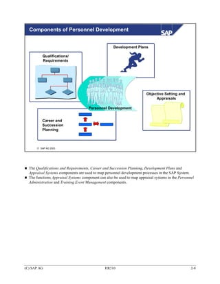 Components of Personnel Development


                                                     Development Plans

          Qualifications/
          Requirements




                                                                         Objective Setting and
                                                                              Appraisals

                                      Personnel Development


          Career and
          Succession
          Planning



      © SAP AG 2003




  The Qualifications and Requirements, Career and Succession Planning, Development Plans and
  Appraisal Systems components are used to map personnel development processes in the SAP System.
  The functions Appraisal Systems component can also be used to map appraisal systems in the Personnel
  Administration and Training Event Management components.




(C) SAP AG                                      HR510                                               2-8
 