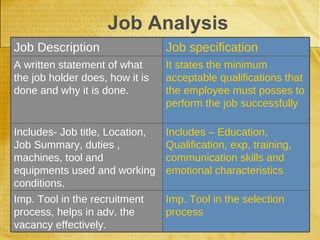Job Analysis Job Description Job specification A written statement of what the job holder does, how it is done and why it ...