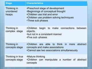 Stage Characteristics
Thinking in
unordered
heaps
•Preschool stage of development
•Beginnings of conceptual thought
•Children use trial and error
•Children use problem solving techniques
•Three sub phases
Thinking in
complex stage
•Children begin to make connections between
objects,
•but not in a consistent manner
•Five sub -phases
Thinking in
concepts stage
•Children are able to think in more abstract
concepts and make associations
•Cannot see two associations simultaneously
Thinking in true
concepts stage
•Mature thinking
•Children can manipulate a number of abstract
concepts
 