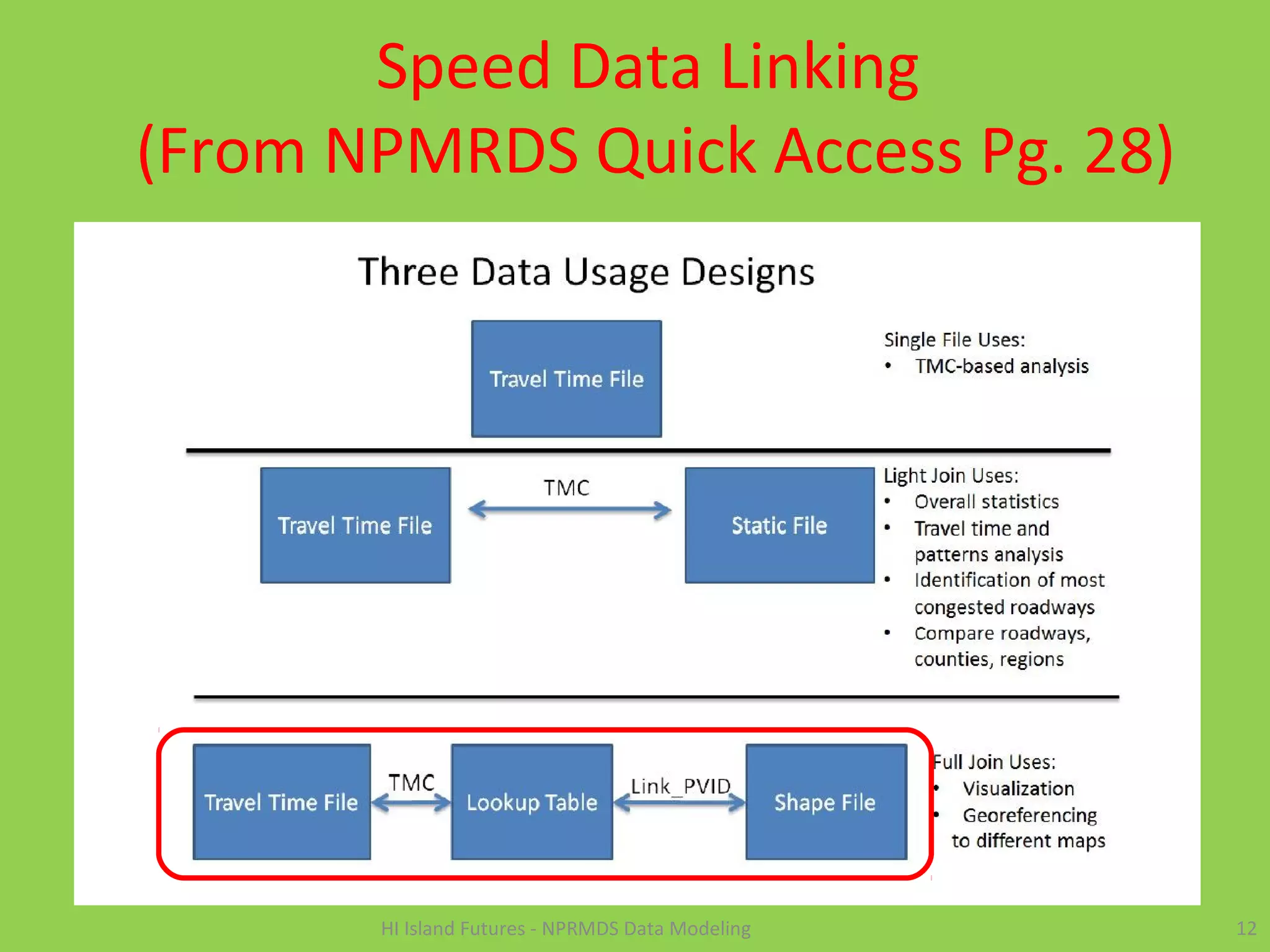 Speed Data Linking
(From NPMRDS Quick Access Pg. 28)
12HI Island Futures - NPRMDS Data Modeling
 