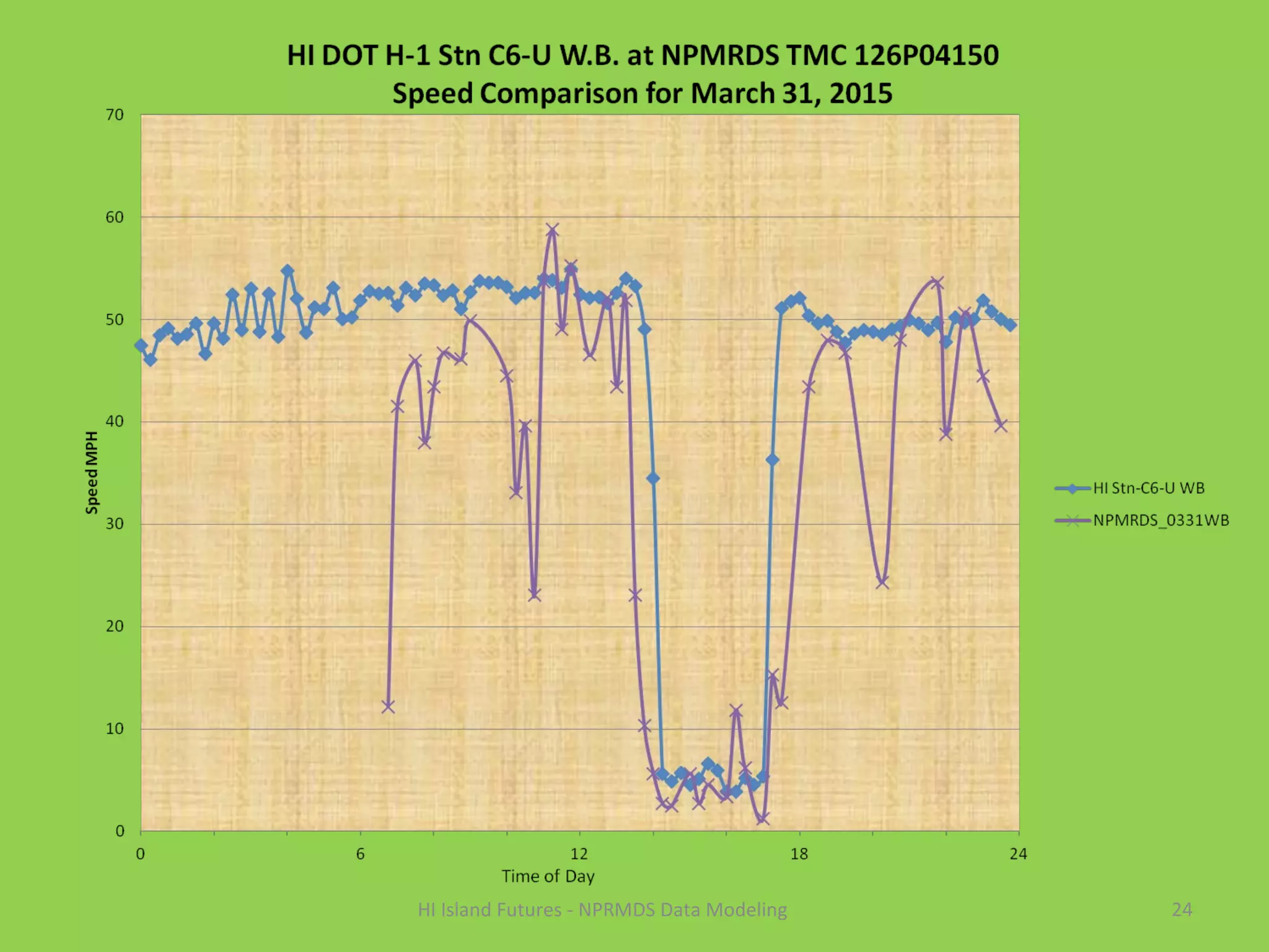 24HI Island Futures - NPRMDS Data Modeling
 