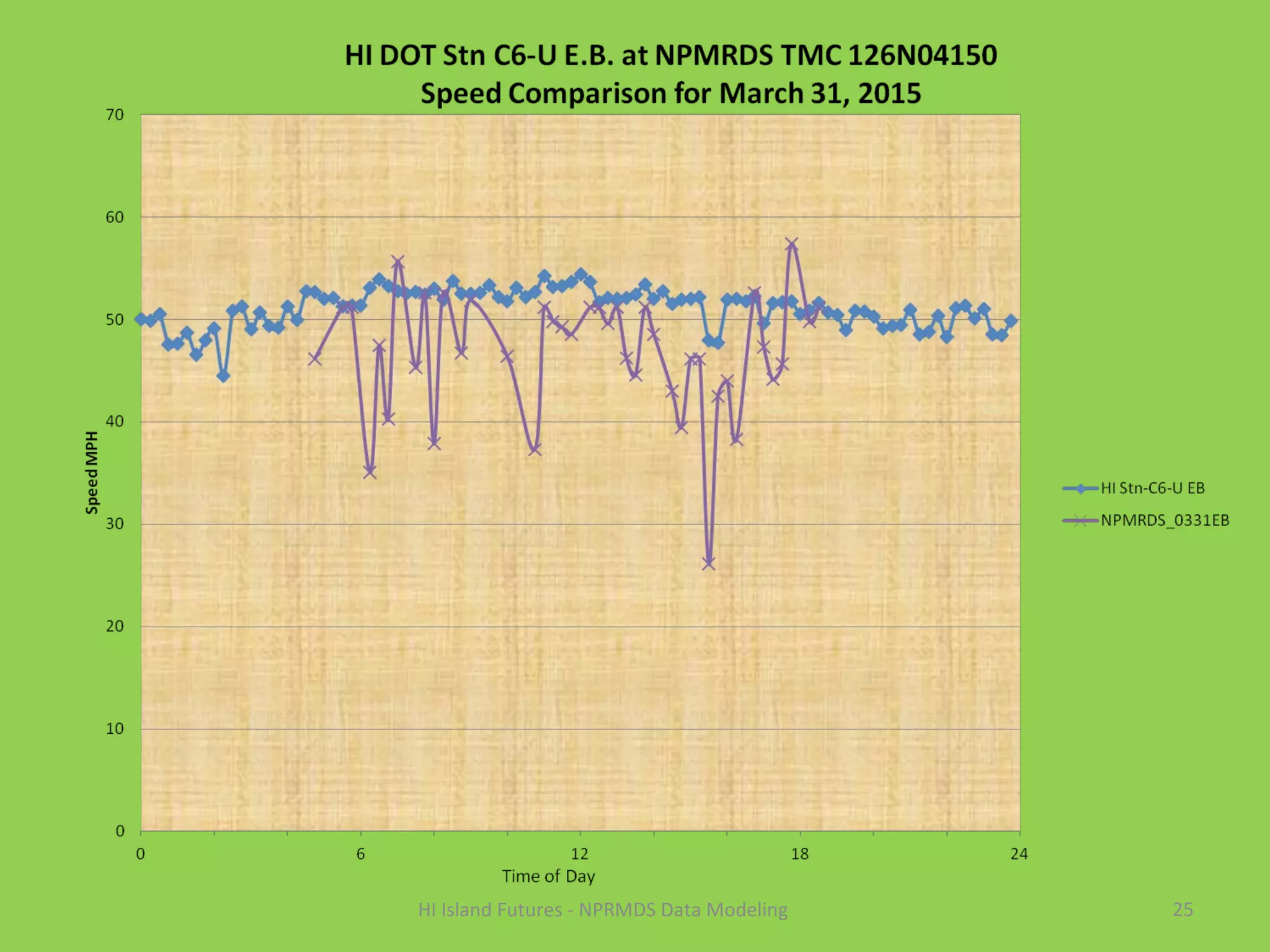 25HI Island Futures - NPRMDS Data Modeling
 