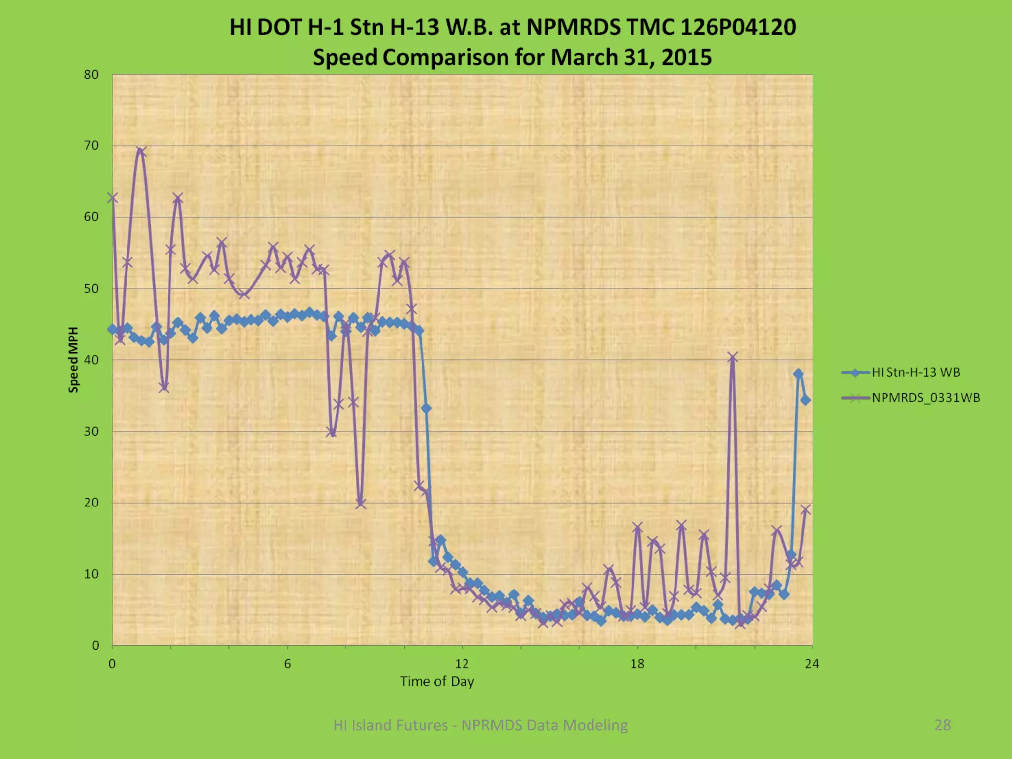 28HI Island Futures - NPRMDS Data Modeling
 