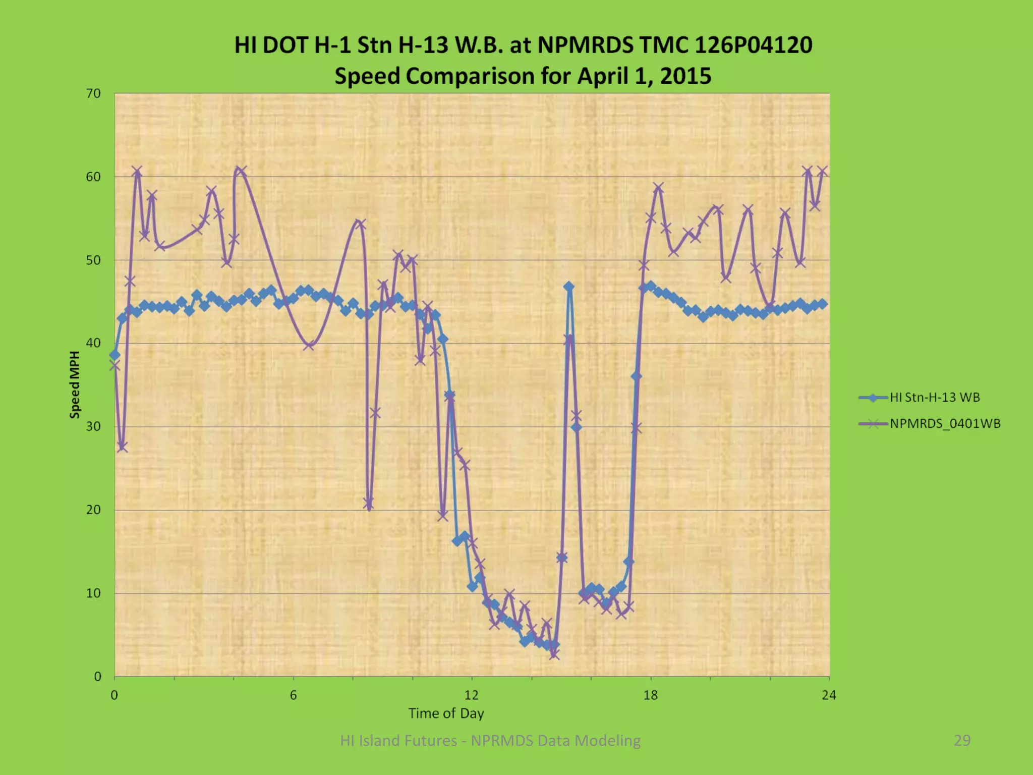 29HI Island Futures - NPRMDS Data Modeling
 