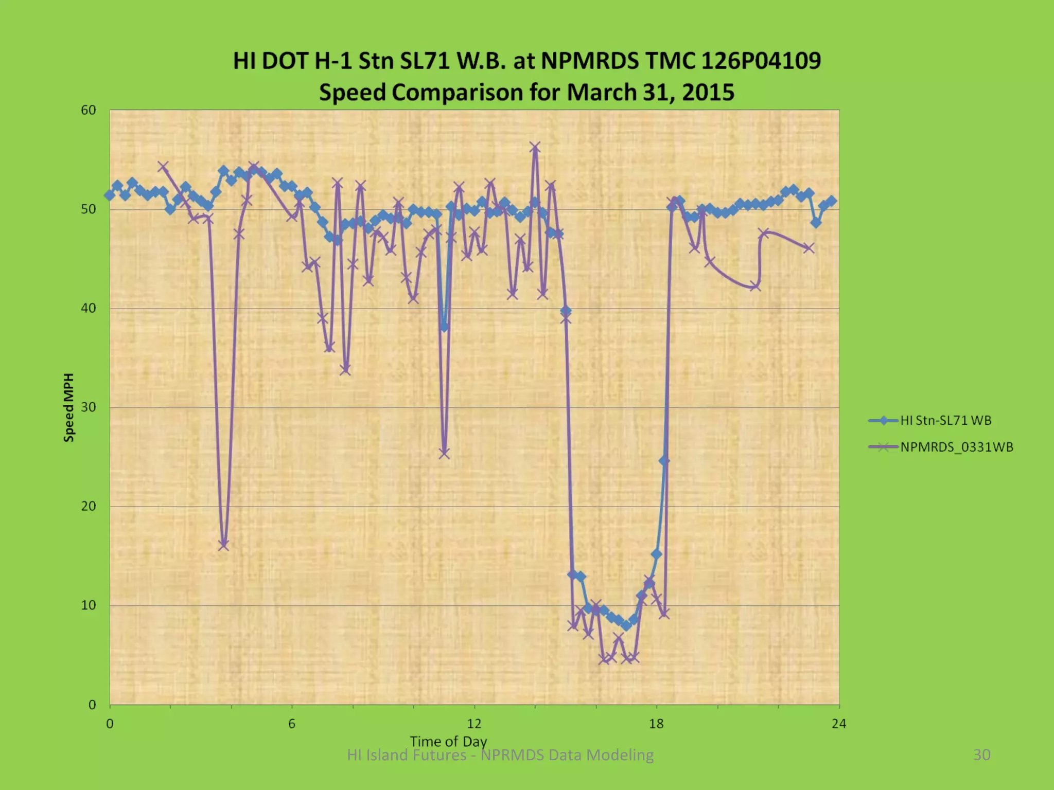 30HI Island Futures - NPRMDS Data Modeling
 