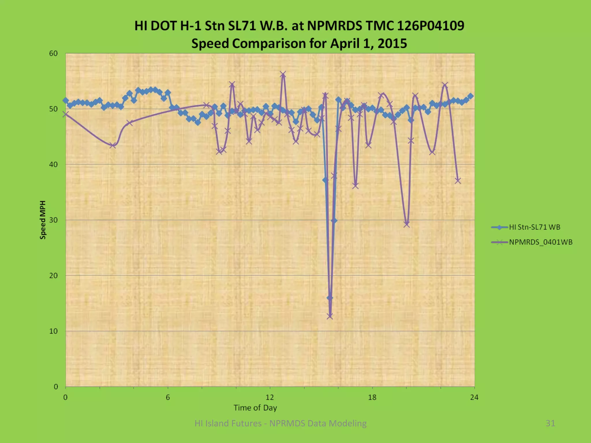 31HI Island Futures - NPRMDS Data Modeling
 